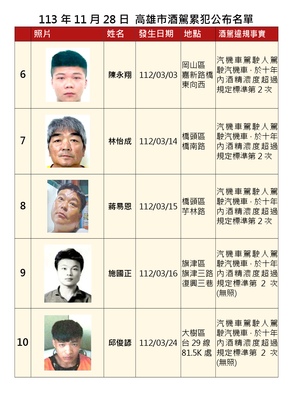 113年11月28日公布累犯名單2