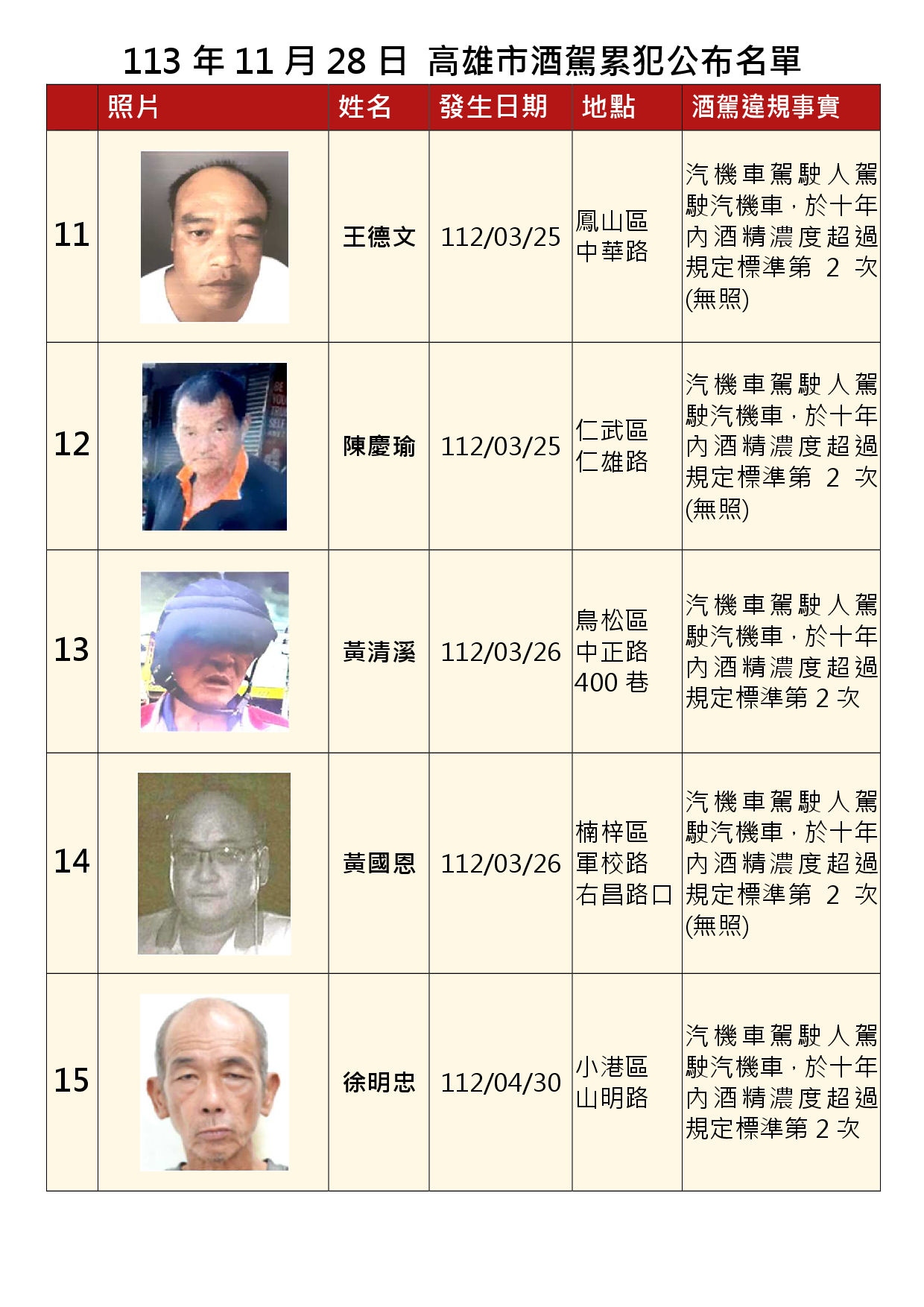 113年11月28日公布累犯名單3