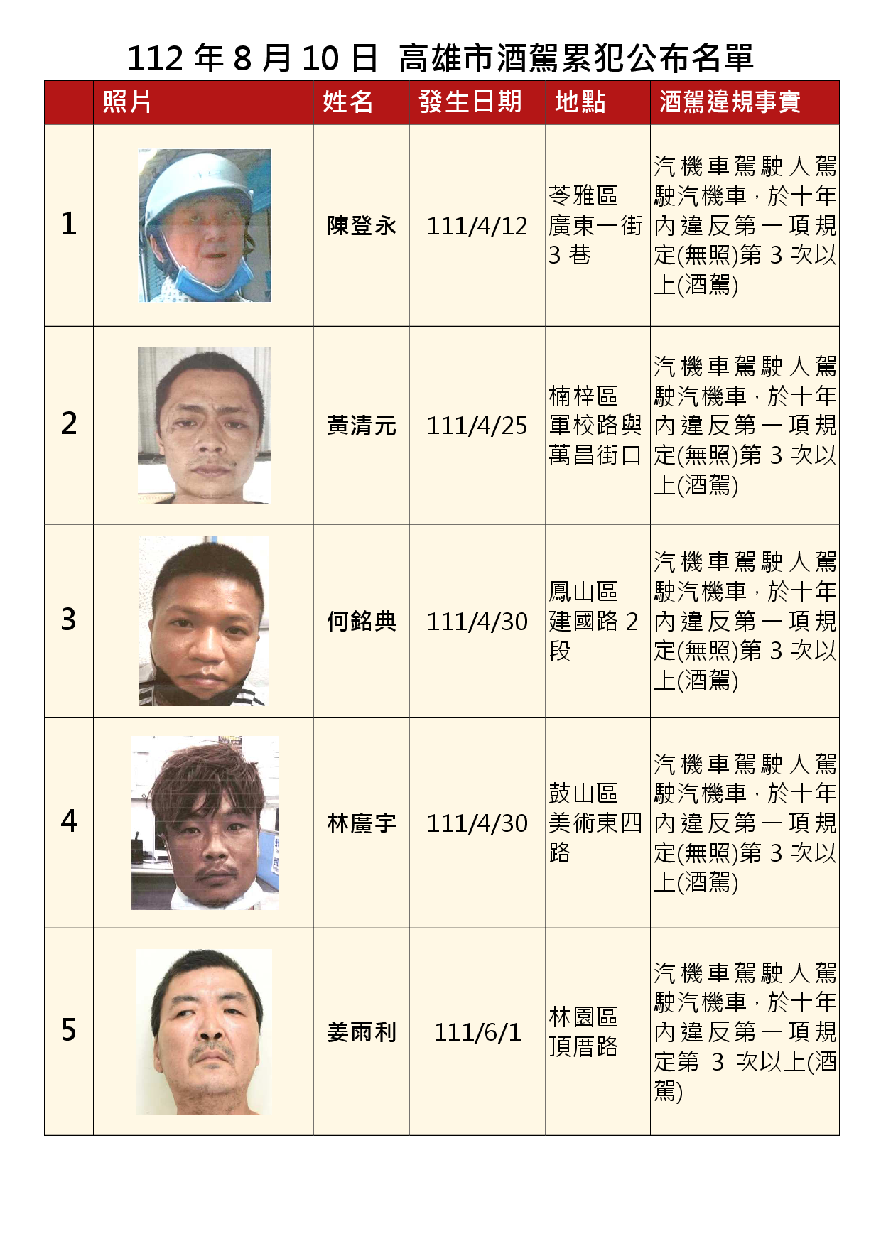 112年8月10日公布累犯名單1