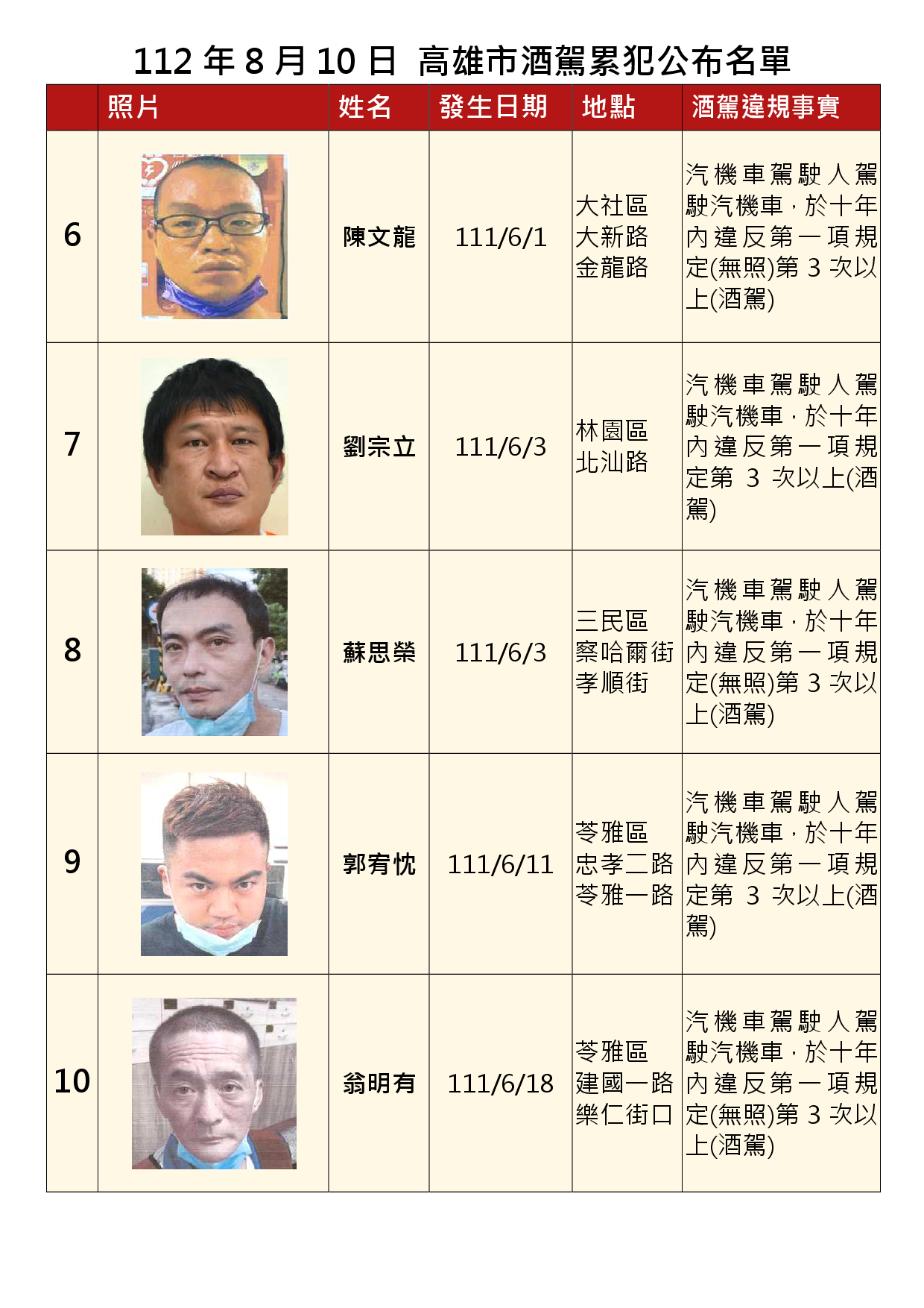 112年8月10日公布累犯名單2