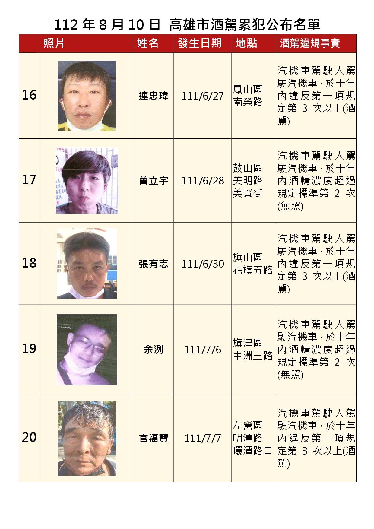 112年8月10日公布累犯名單4