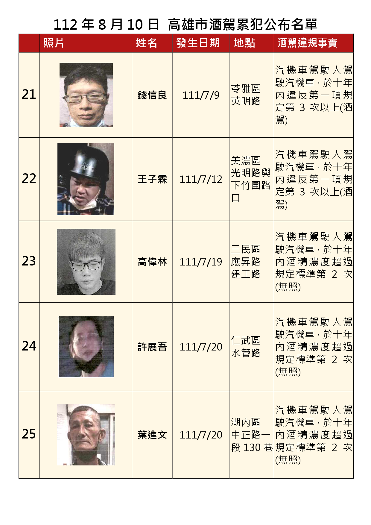112年8月10日公布累犯名單5