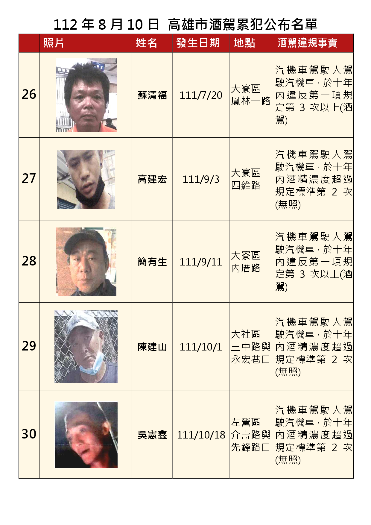 112年8月10日公布累犯名單6