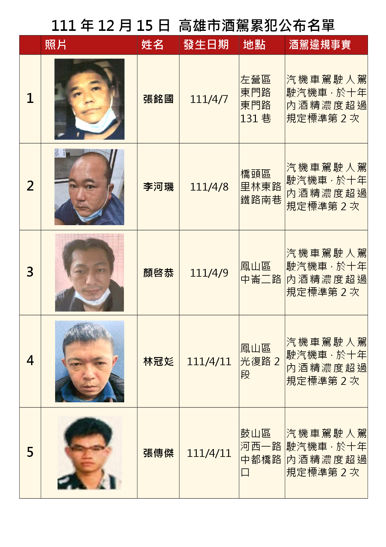 111年12月15日公布累犯名單1