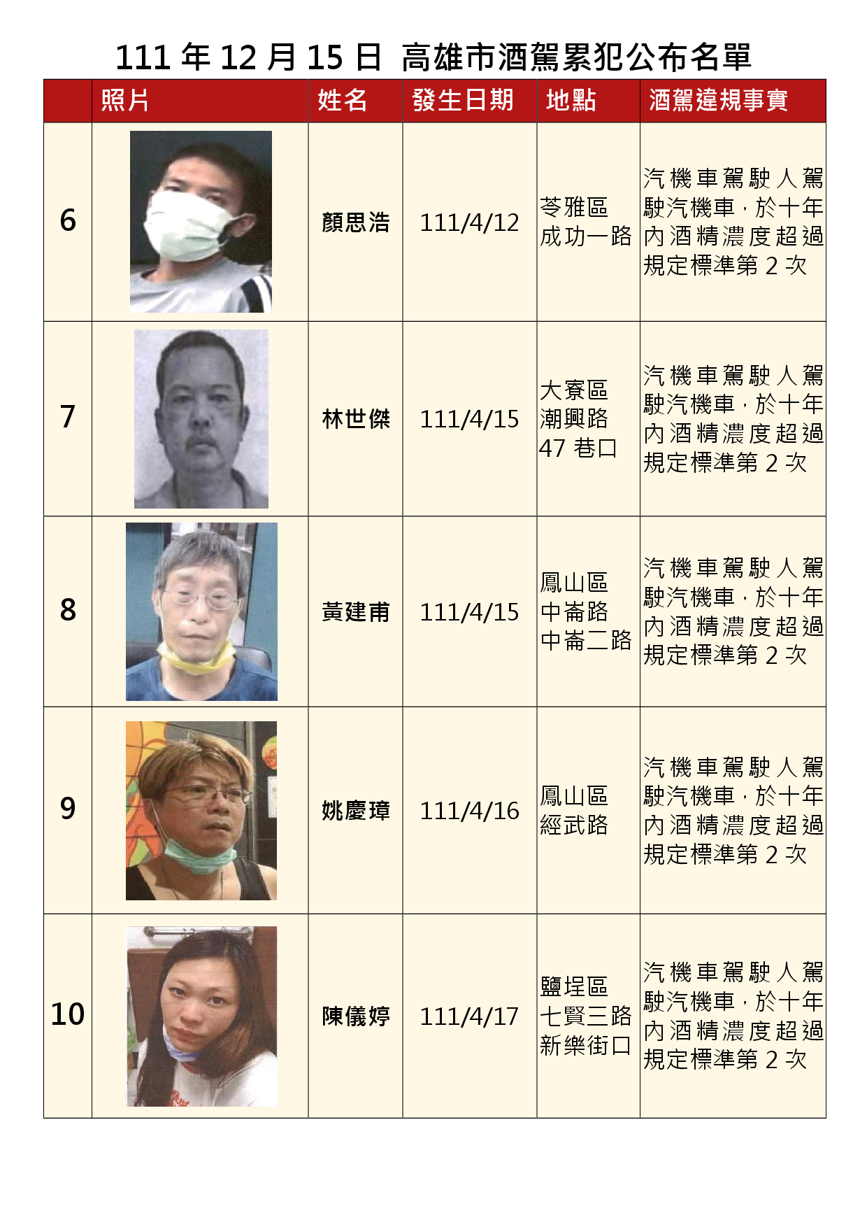 111年12月15日公布累犯名單2