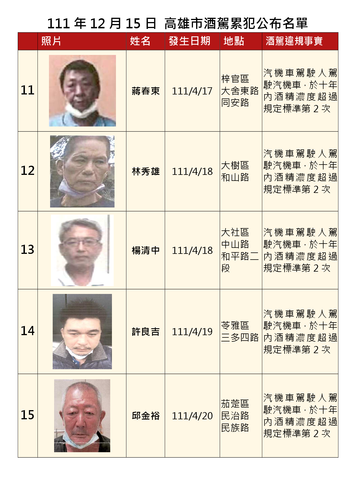 111年12月15日公布累犯名單3