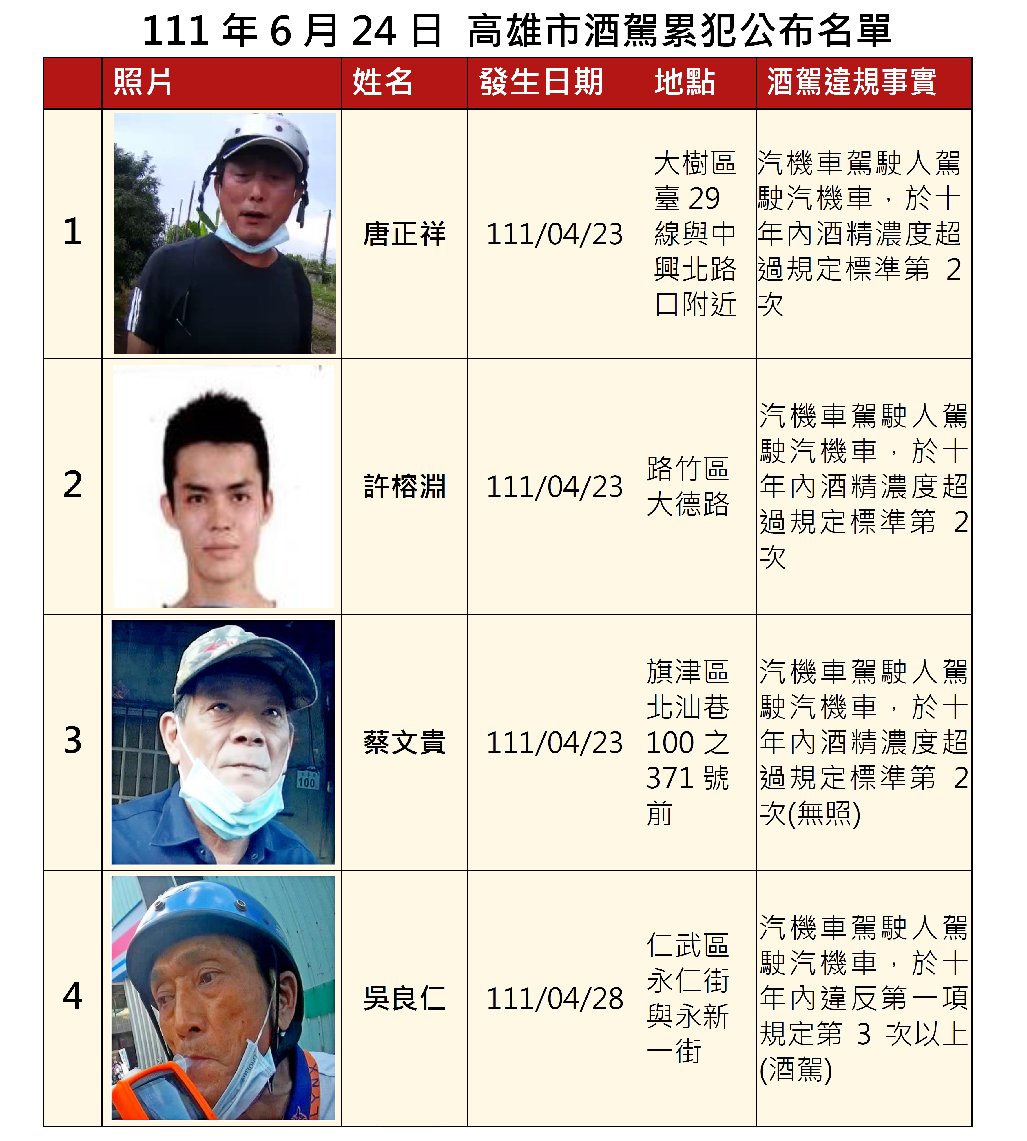 1110624酒駕累犯名單