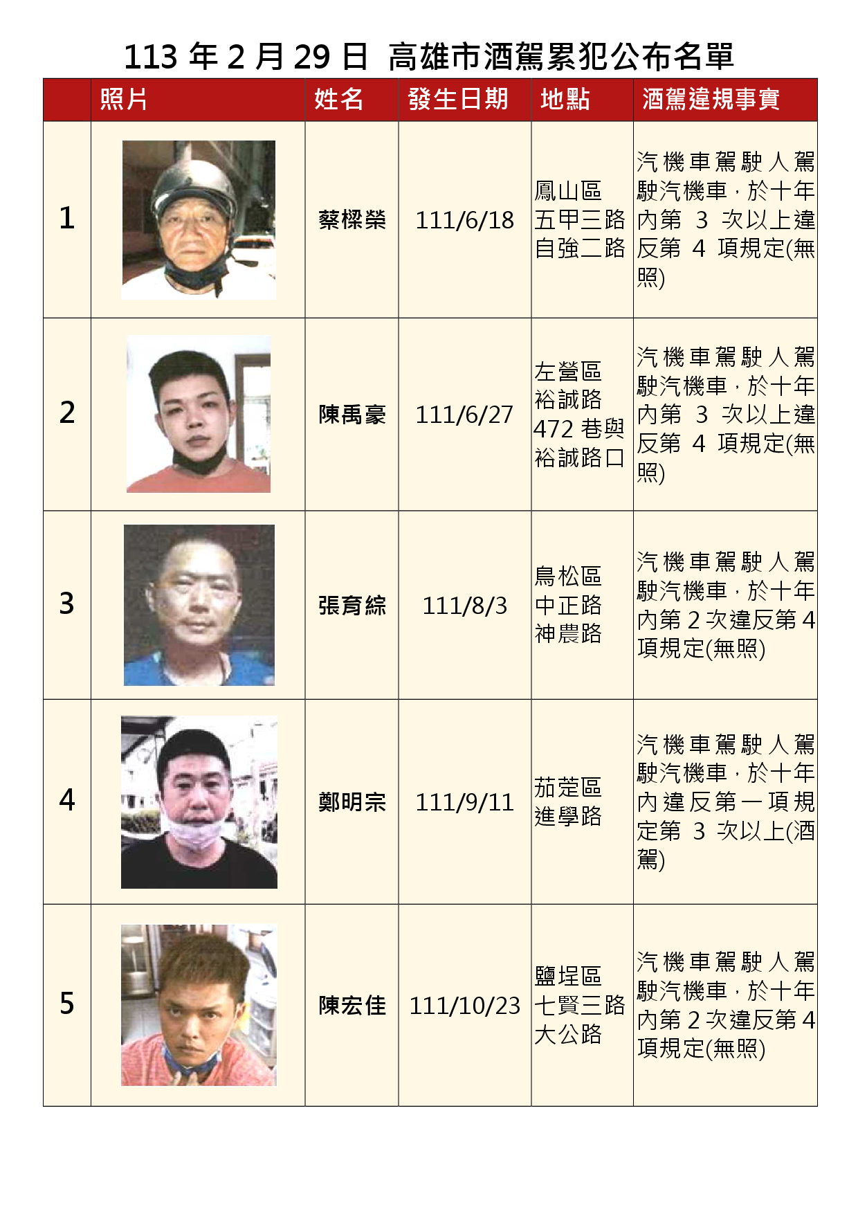 113年2月29日公布累犯名單1