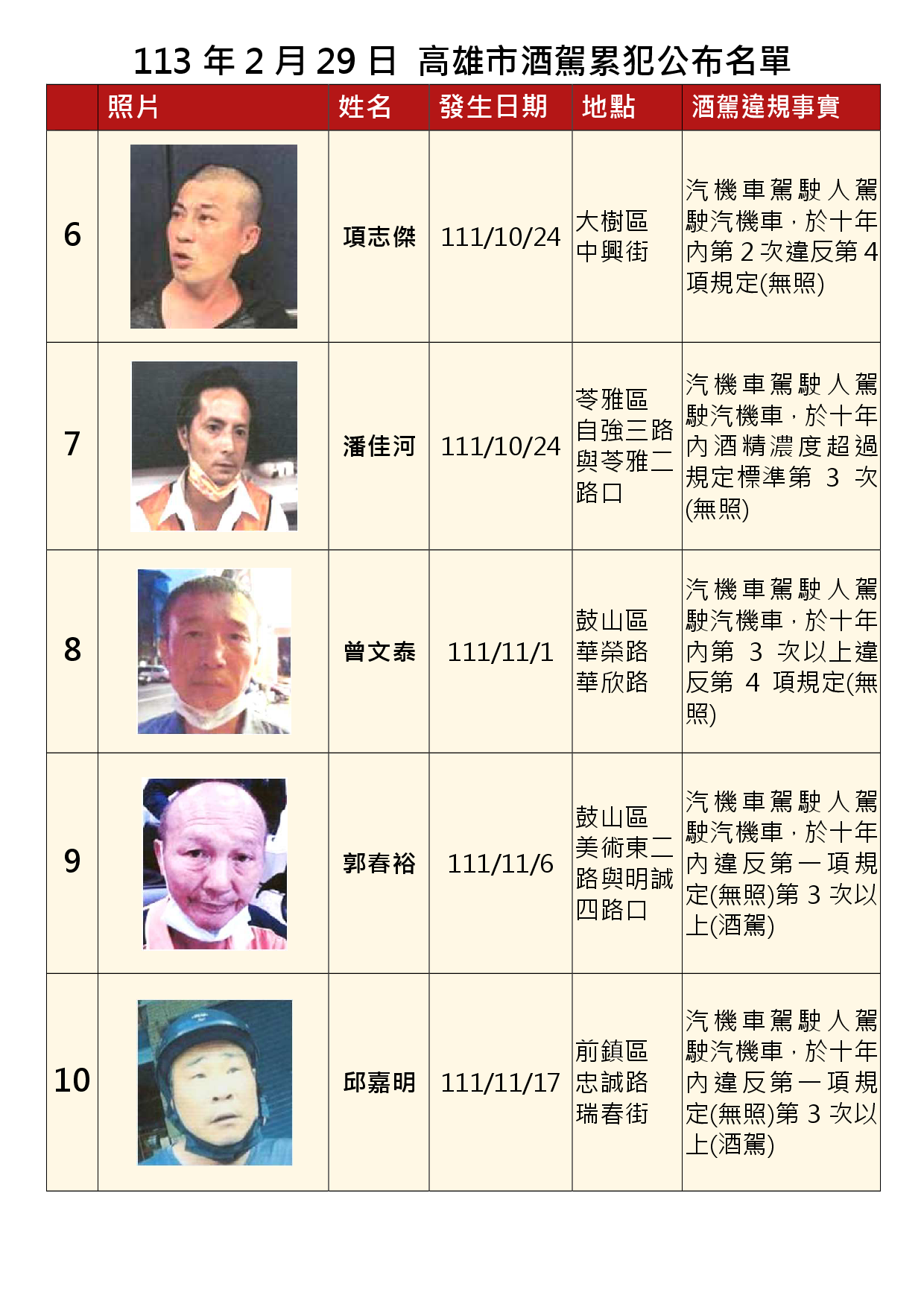 113年2月29日公布累犯名單2