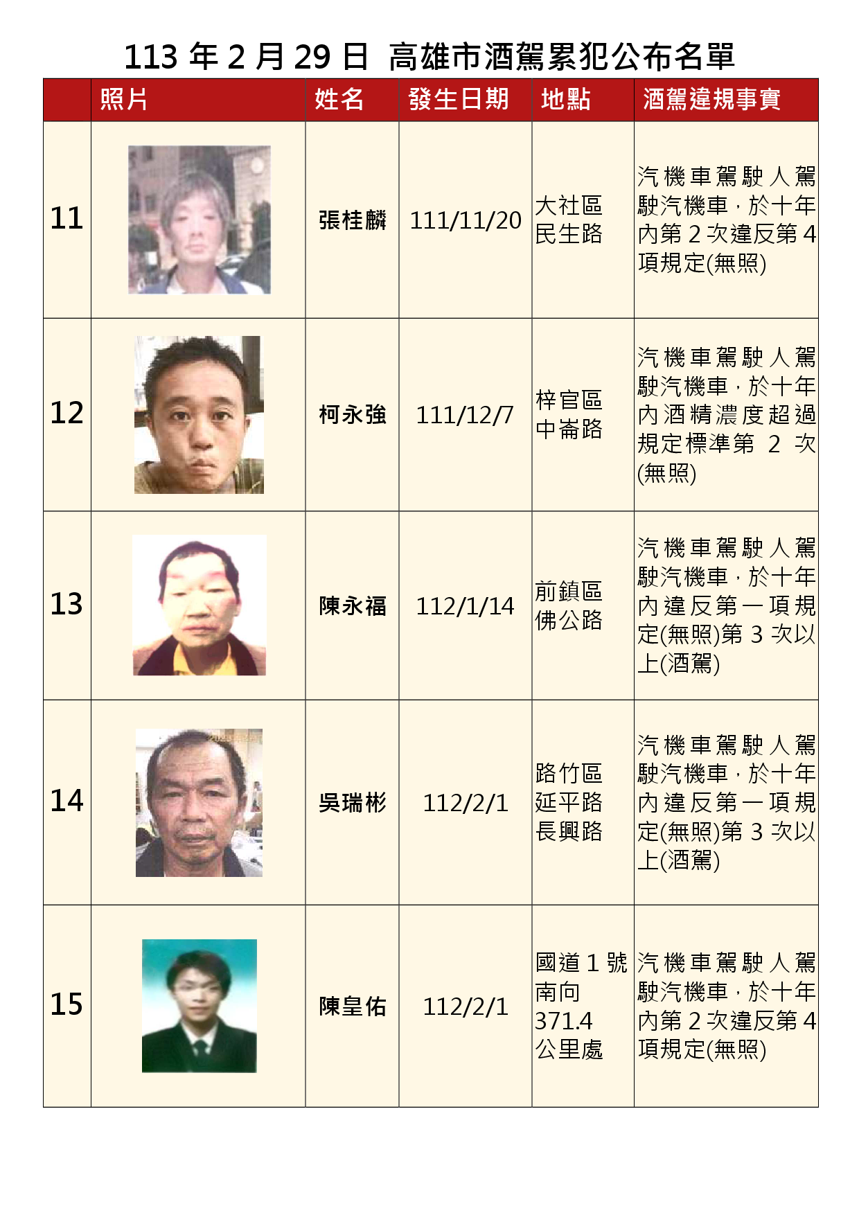 113年2月29日公布累犯名單3