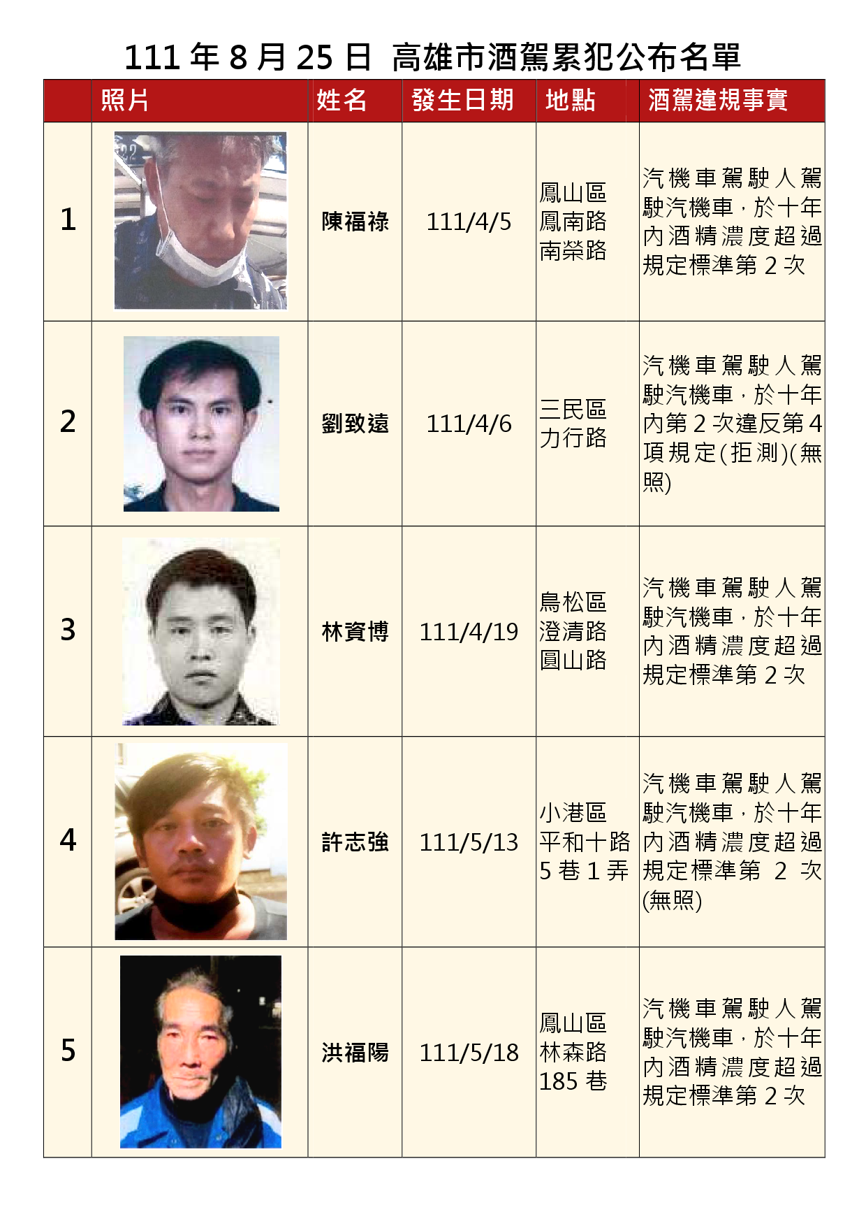111年8月25日公布累犯名單1