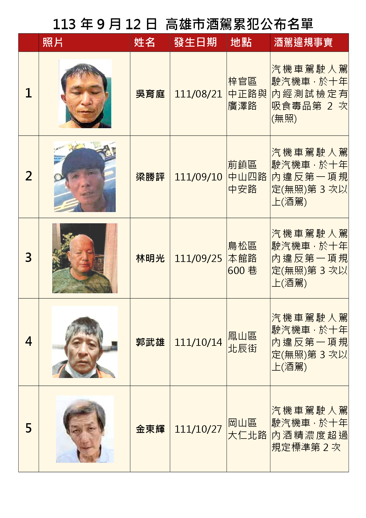 113年9月12日公布累犯名單1