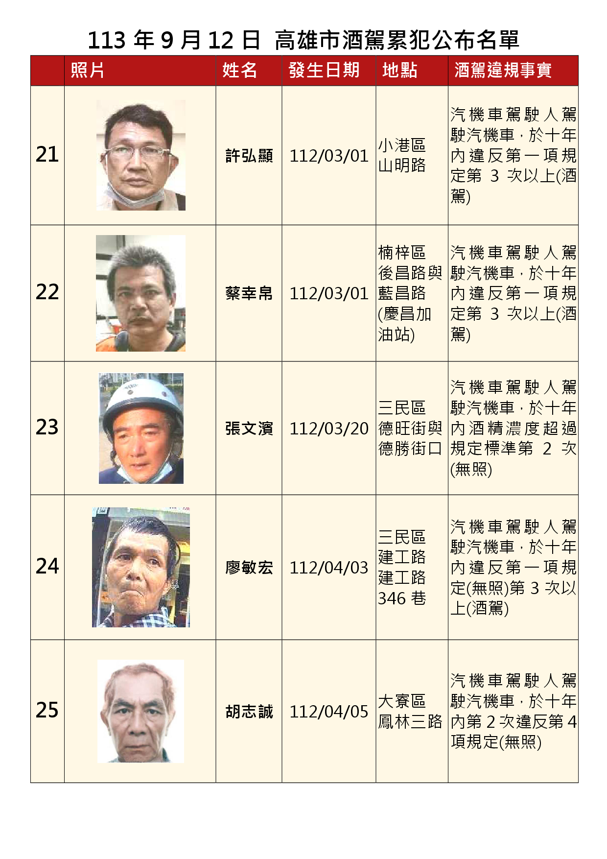 113年9月12日公布累犯名單5