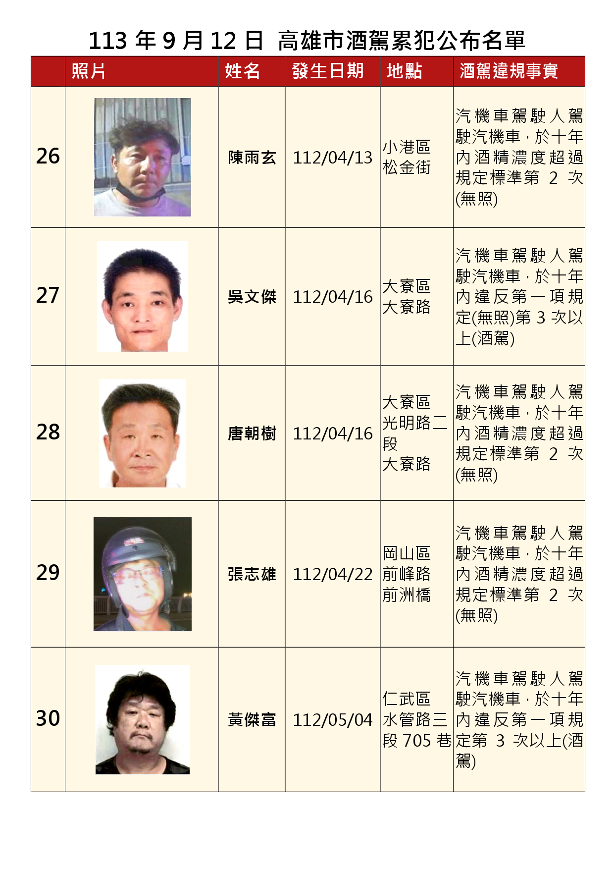 113年9月12日公布累犯名單6