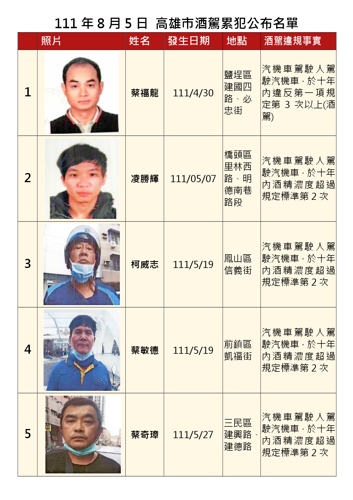 1110805公布酒駕及拒測累犯-1