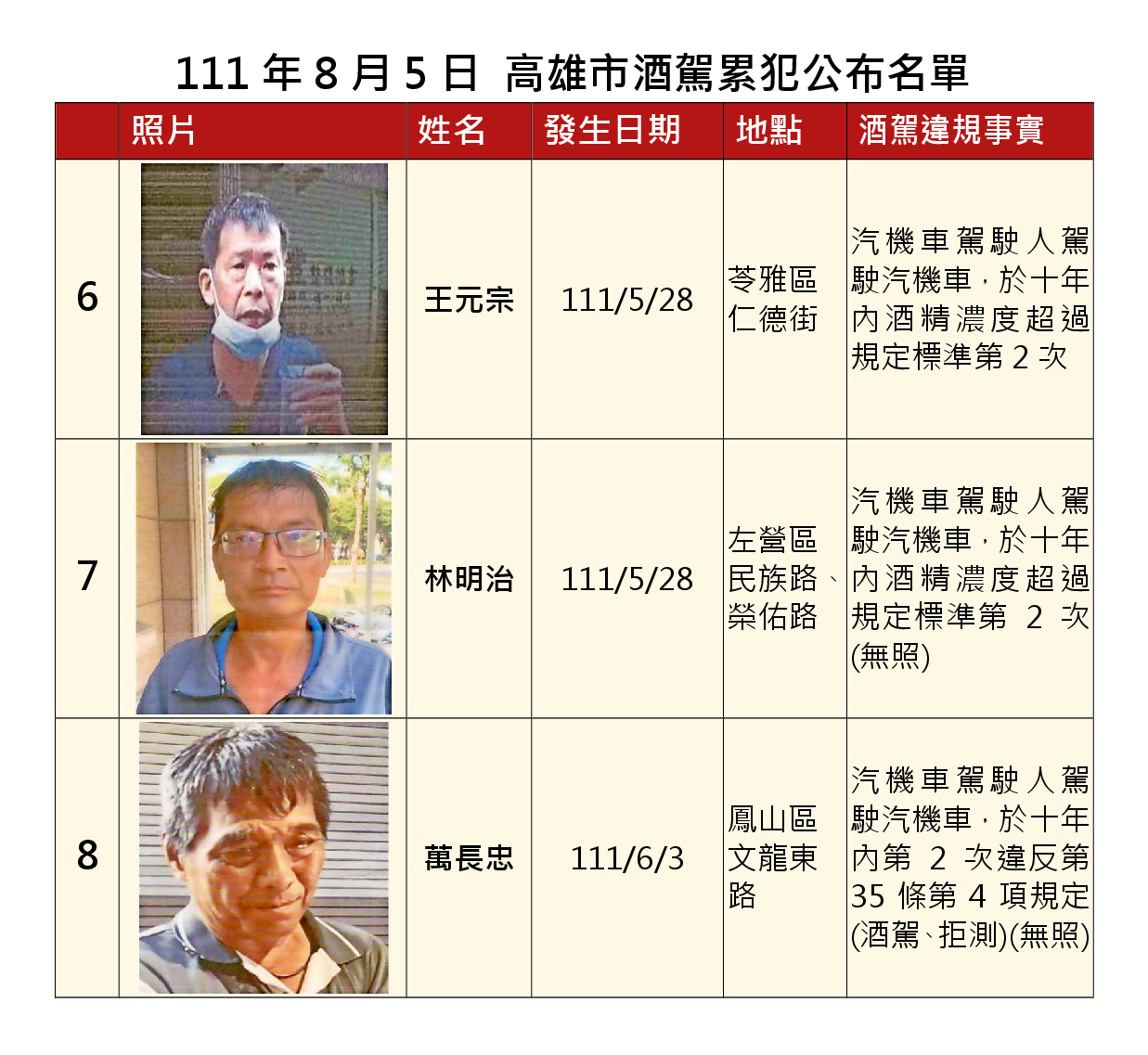 1110805公布酒駕及拒測累犯-2