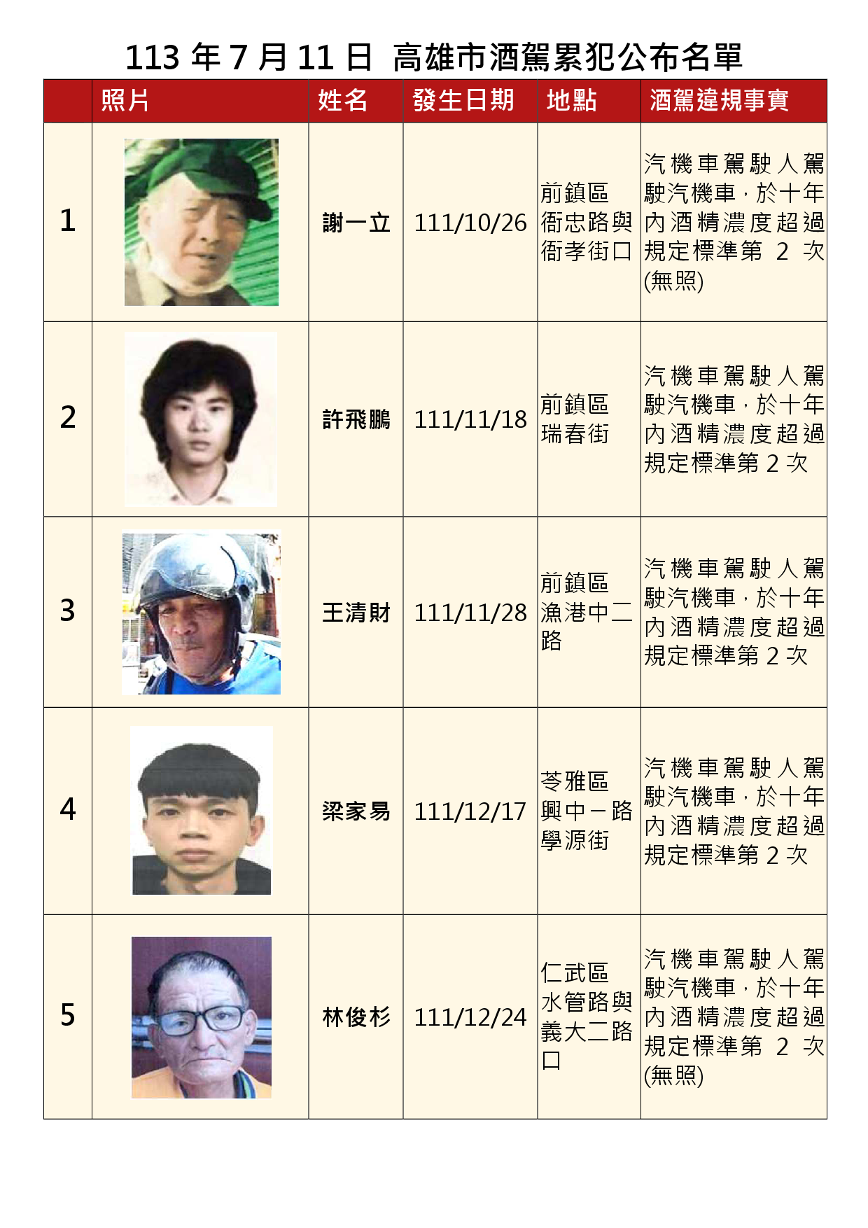 113年7月11日公布累犯名單1