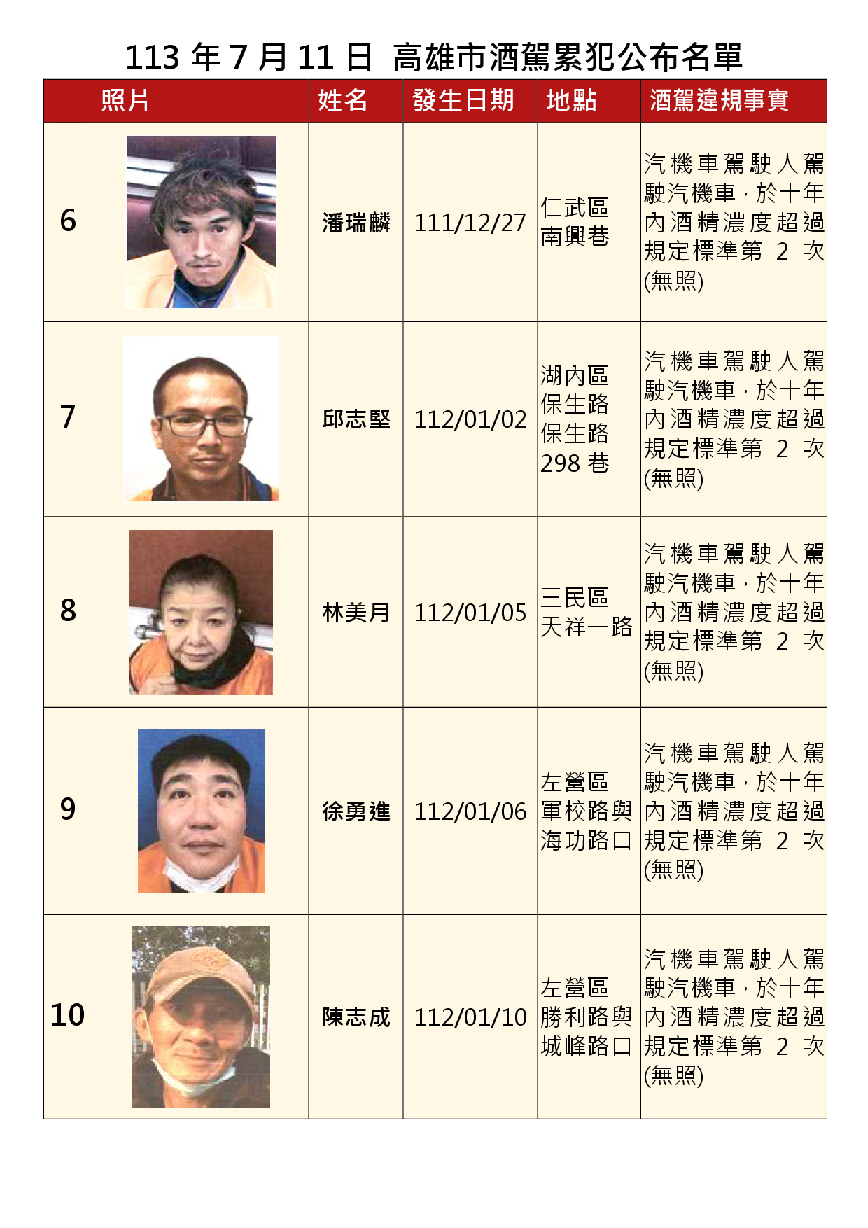 113年7月11日公布累犯名單2