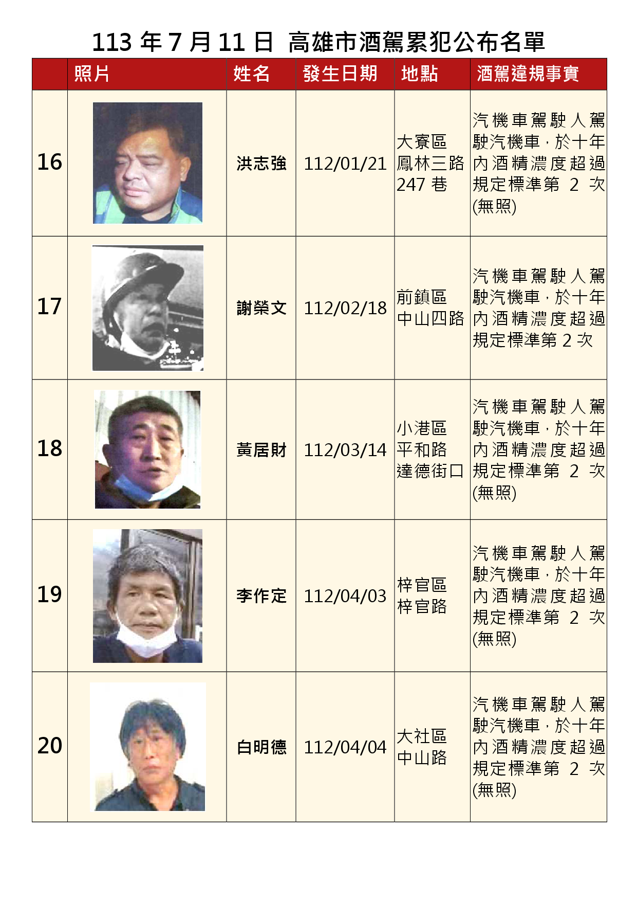 113年7月11日公布累犯名單4