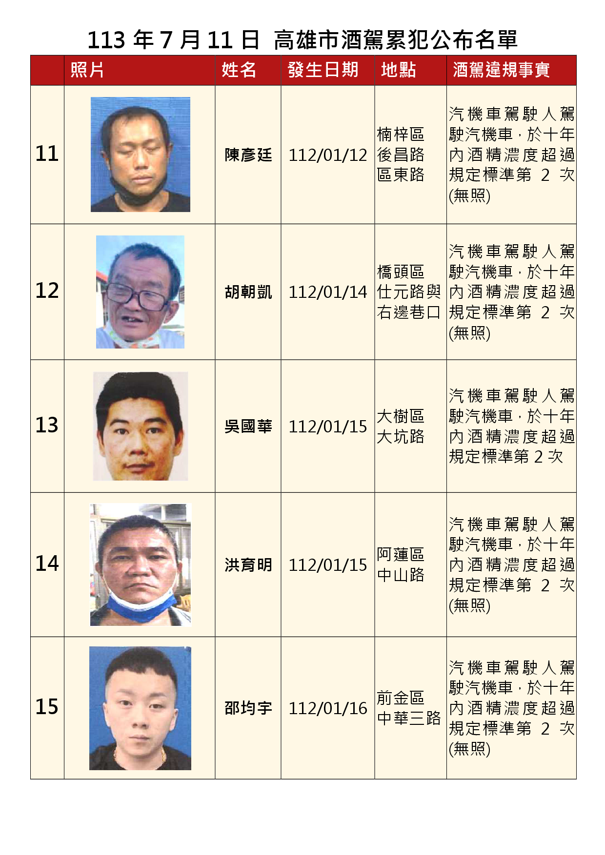 113年7月11日公布累犯名單3