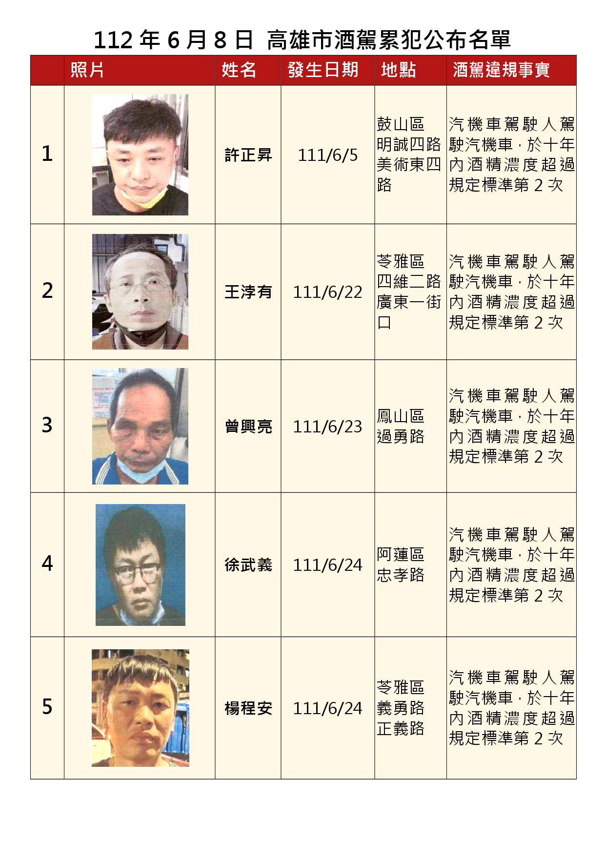 112年6月8日公布累犯名單1