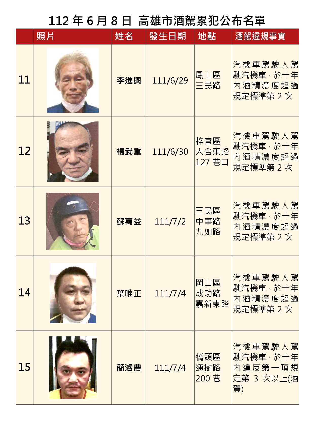 112年6月8日公布累犯名單3