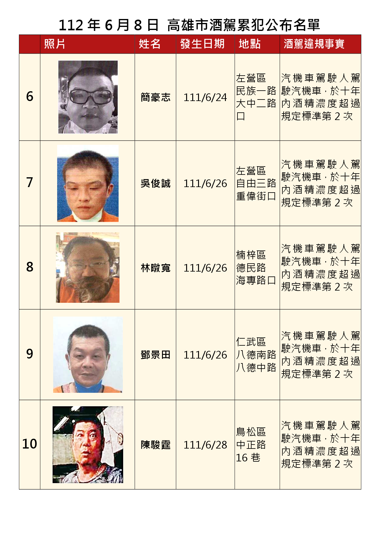 112年6月8日公布累犯名單2