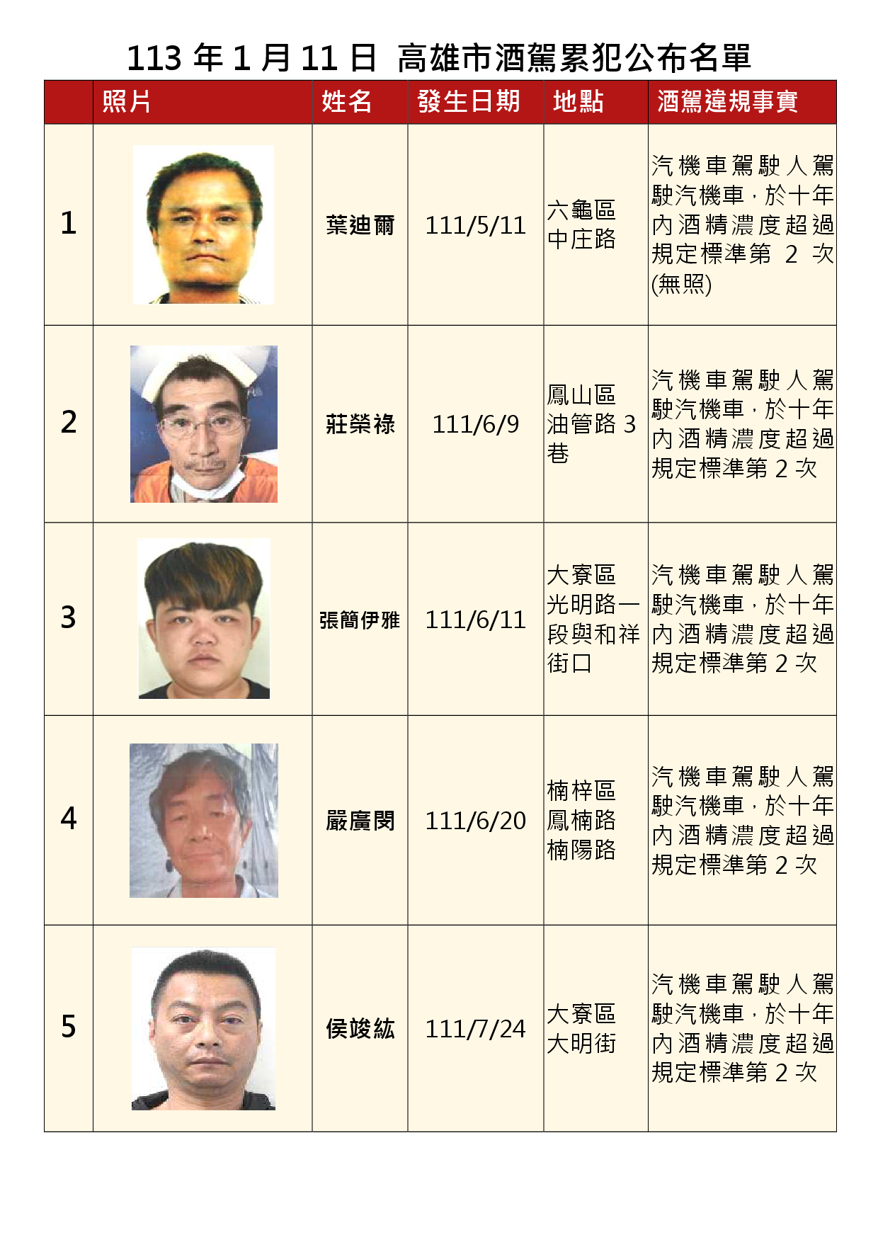 113年1月11日公布累犯名單1