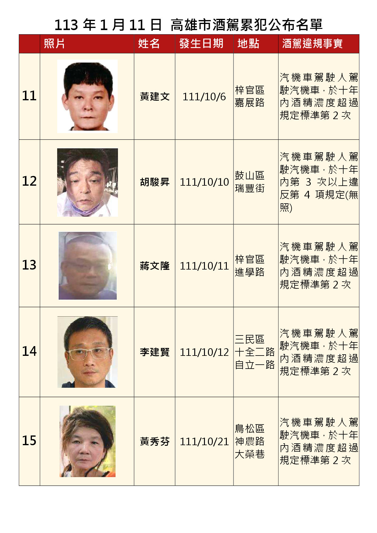 113年1月11日公布累犯名單3
