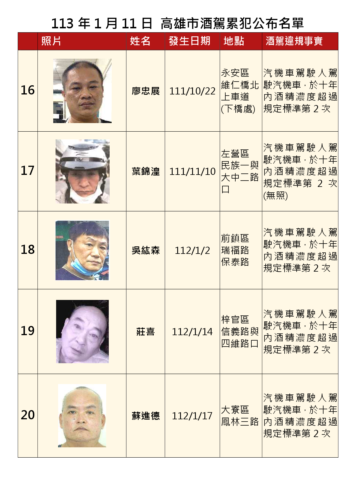 113年1月11日公布累犯名單4