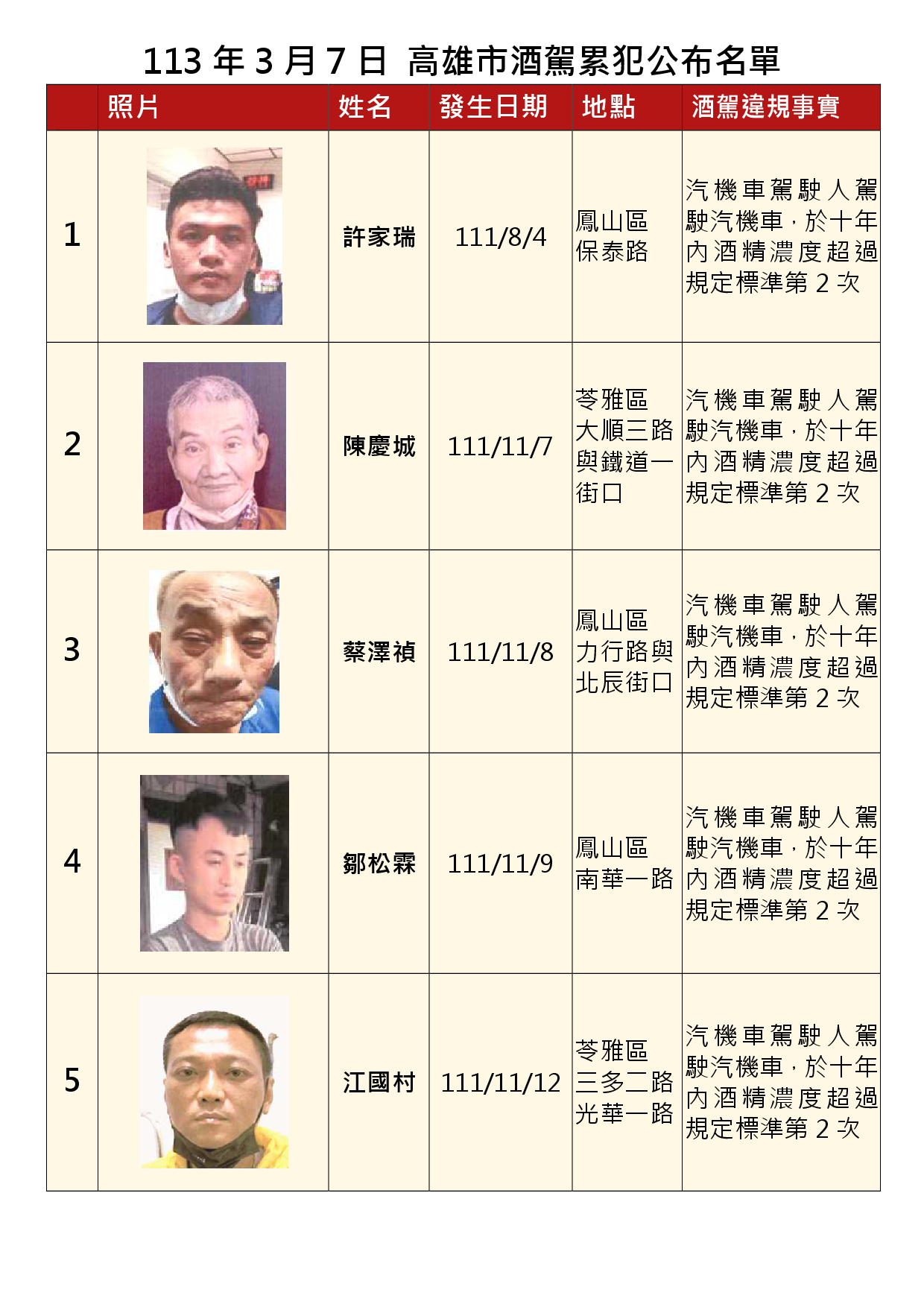 113年3月7日公布累犯名單1