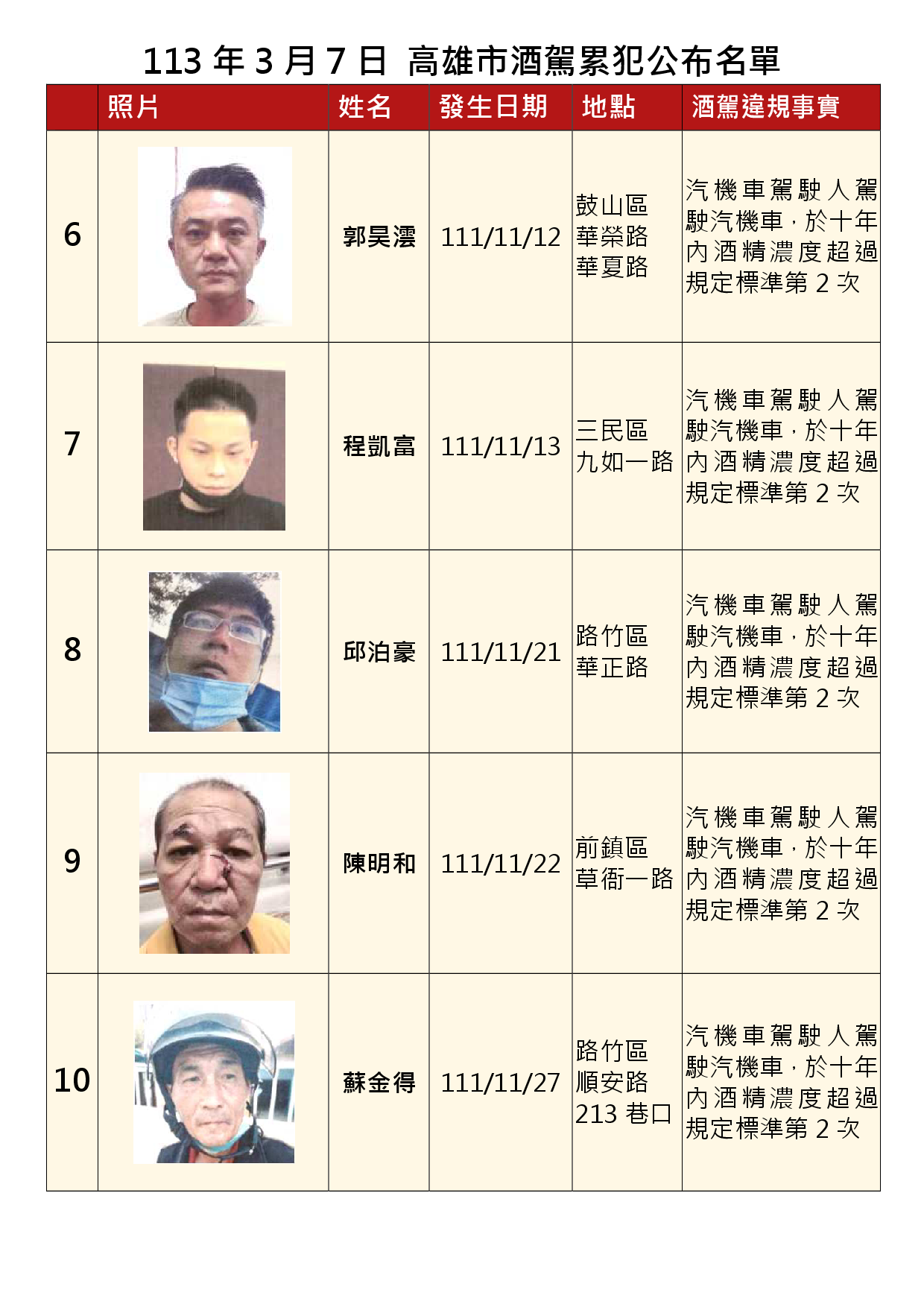 113年3月7日公布累犯名單2