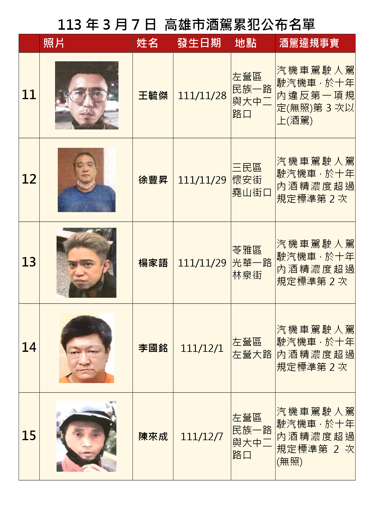 113年3月7日公布累犯名單3