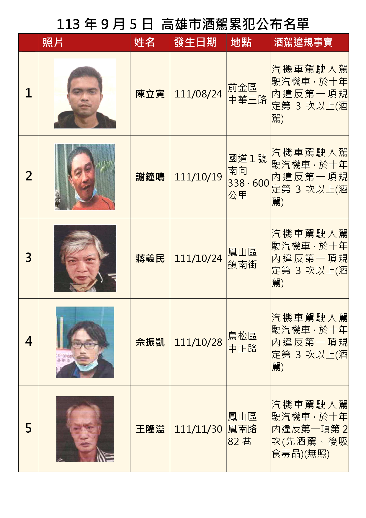 113年9月5日公布累犯名單1