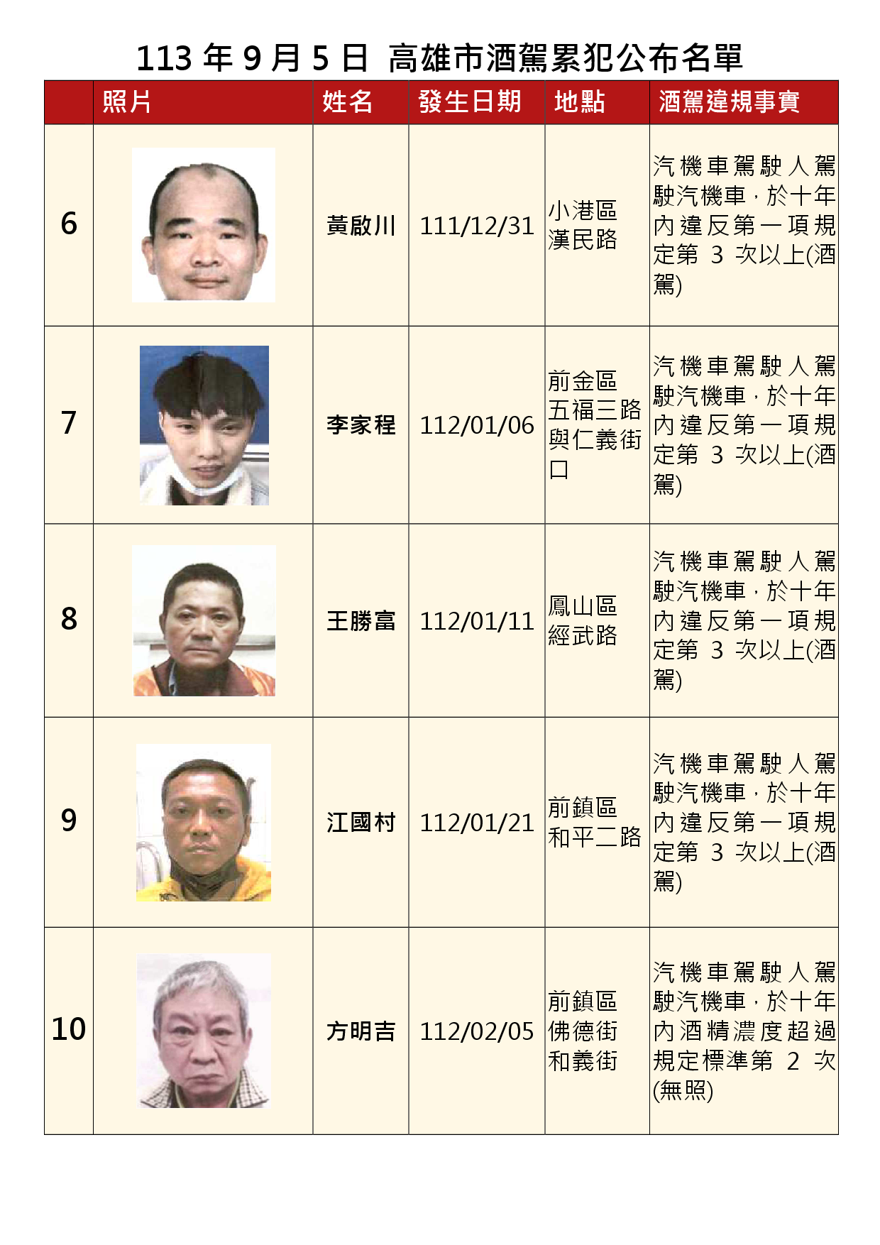 113年9月5日公布累犯名單2