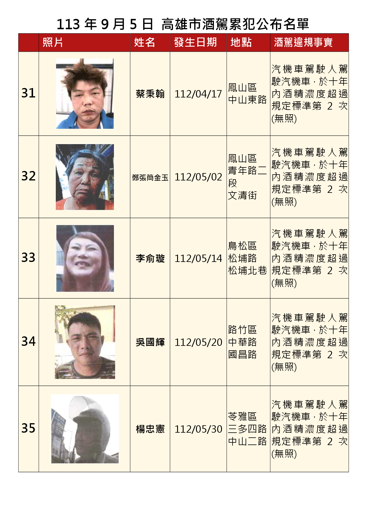 113年9月5日公布累犯名單7