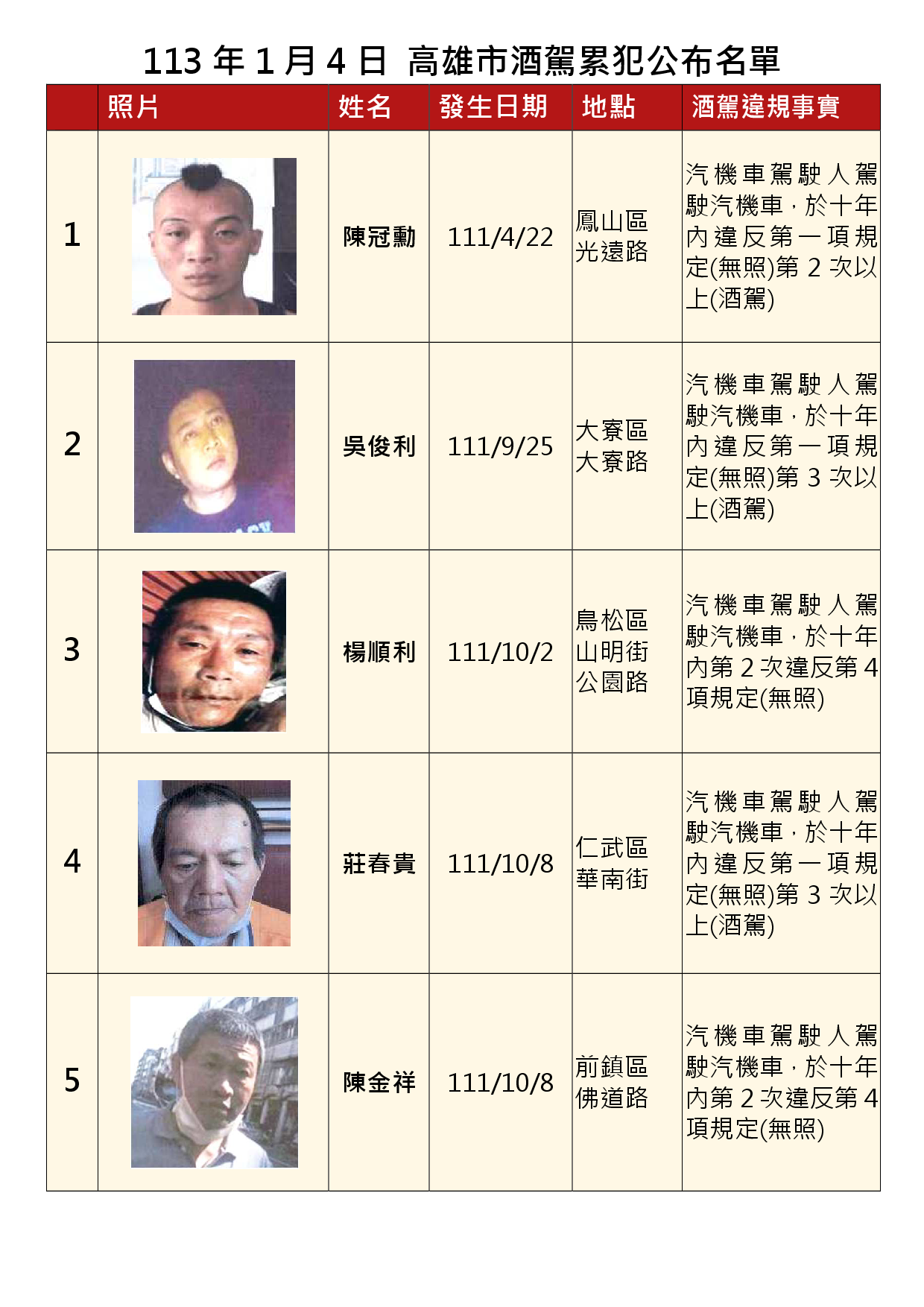 113年1月4日公布累犯名單1