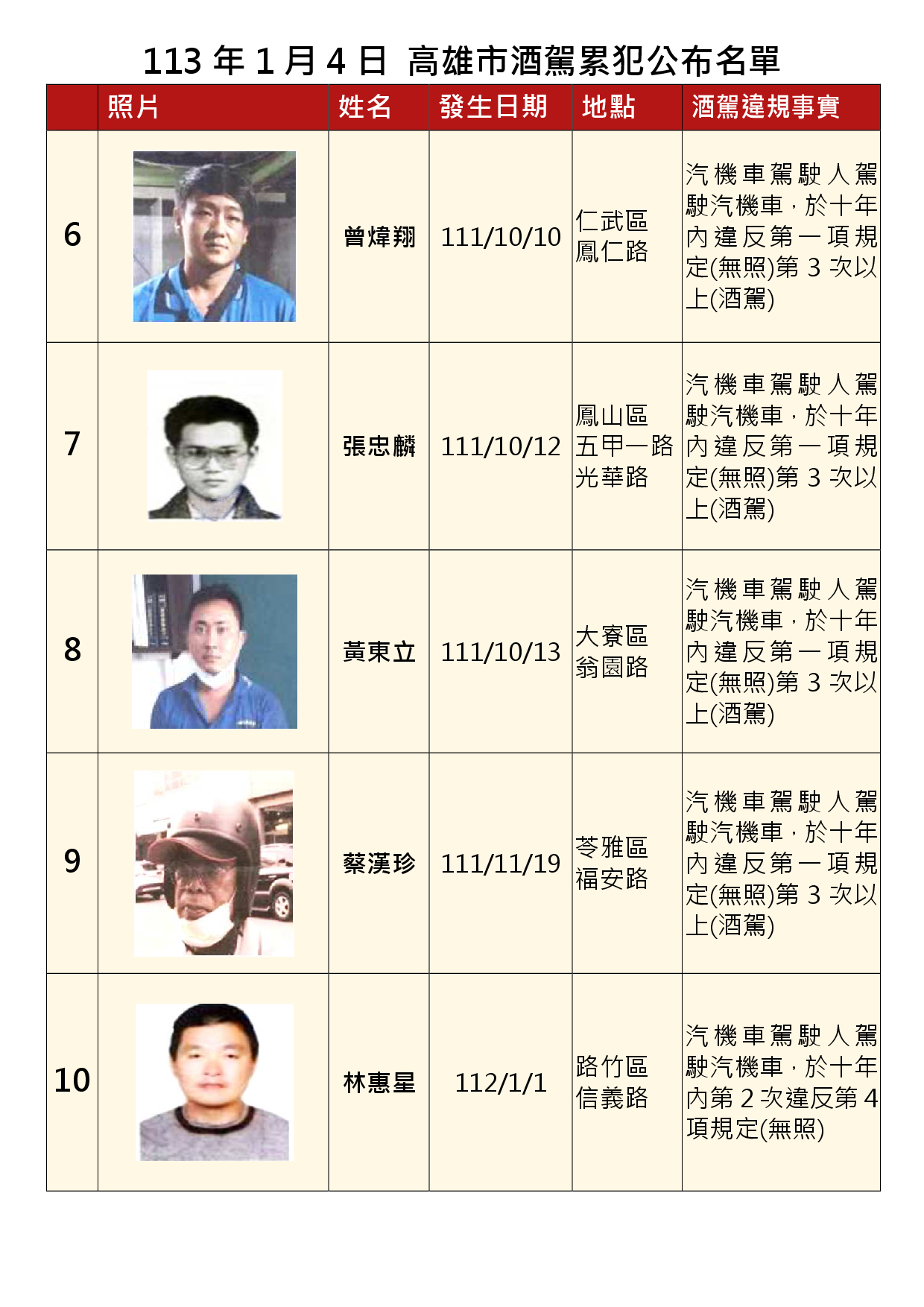 113年1月4日公布累犯名單2