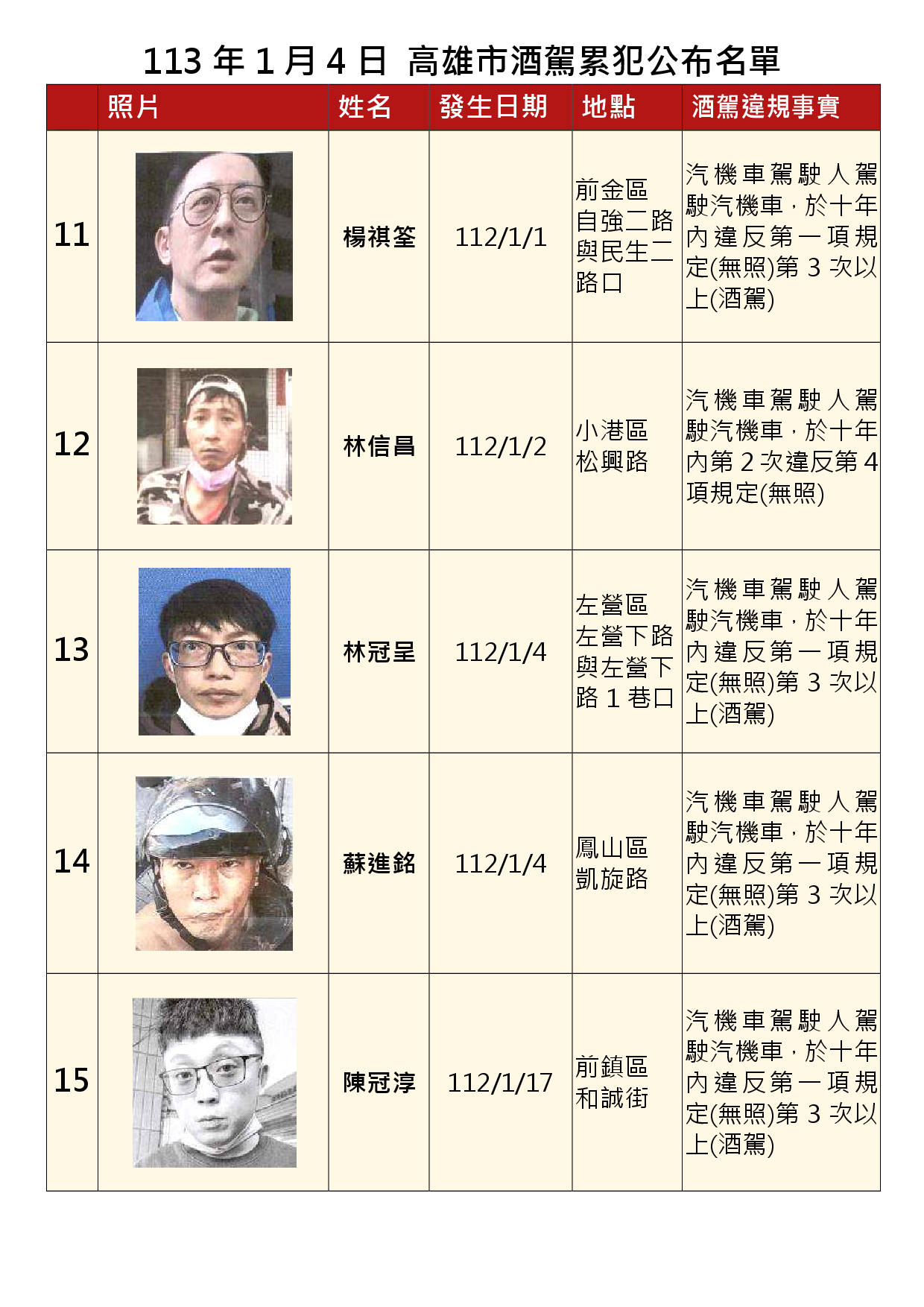 113年1月4日公布累犯名單3