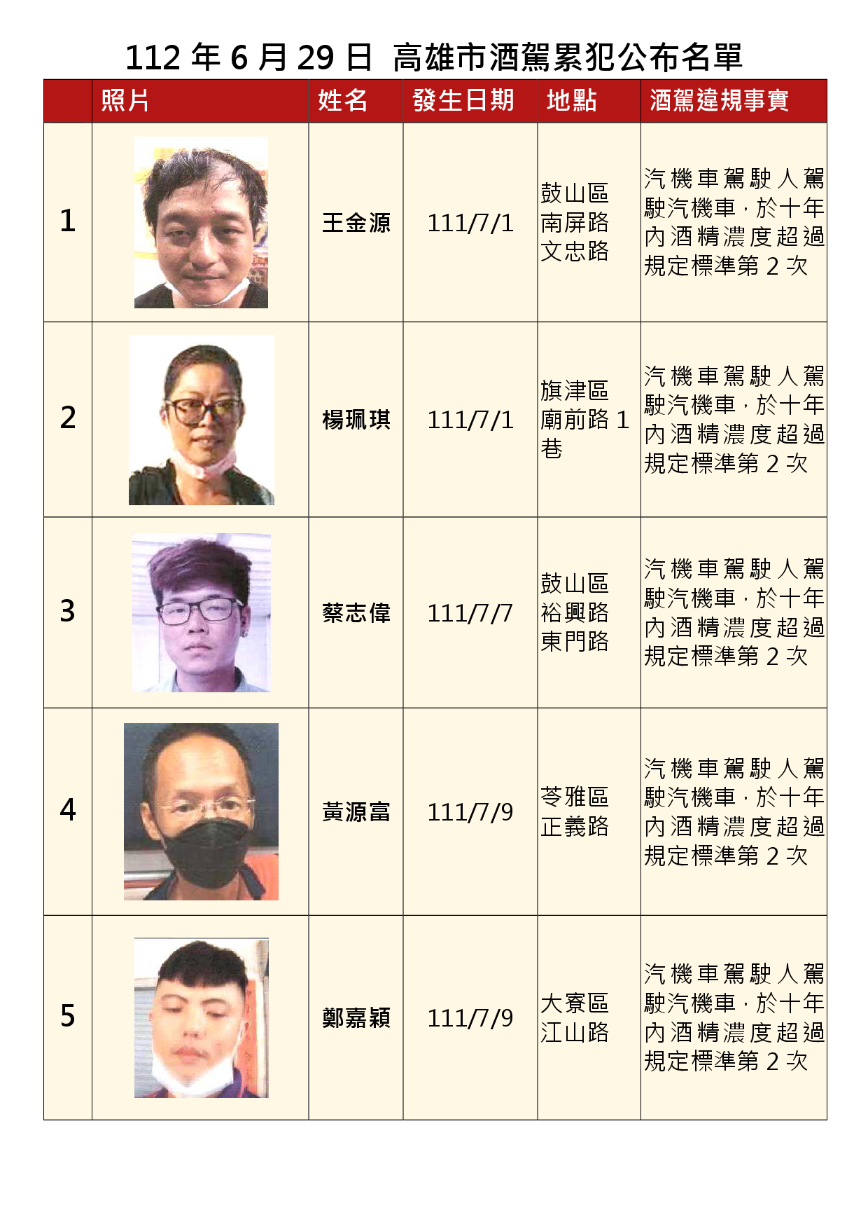 112年6月29日公布累犯名單1