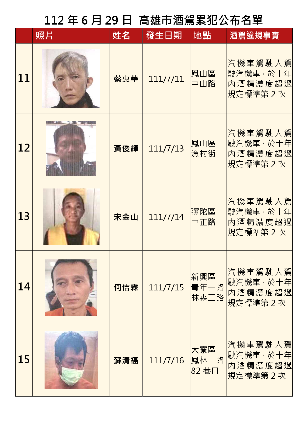 112年6月29日公布累犯名單3