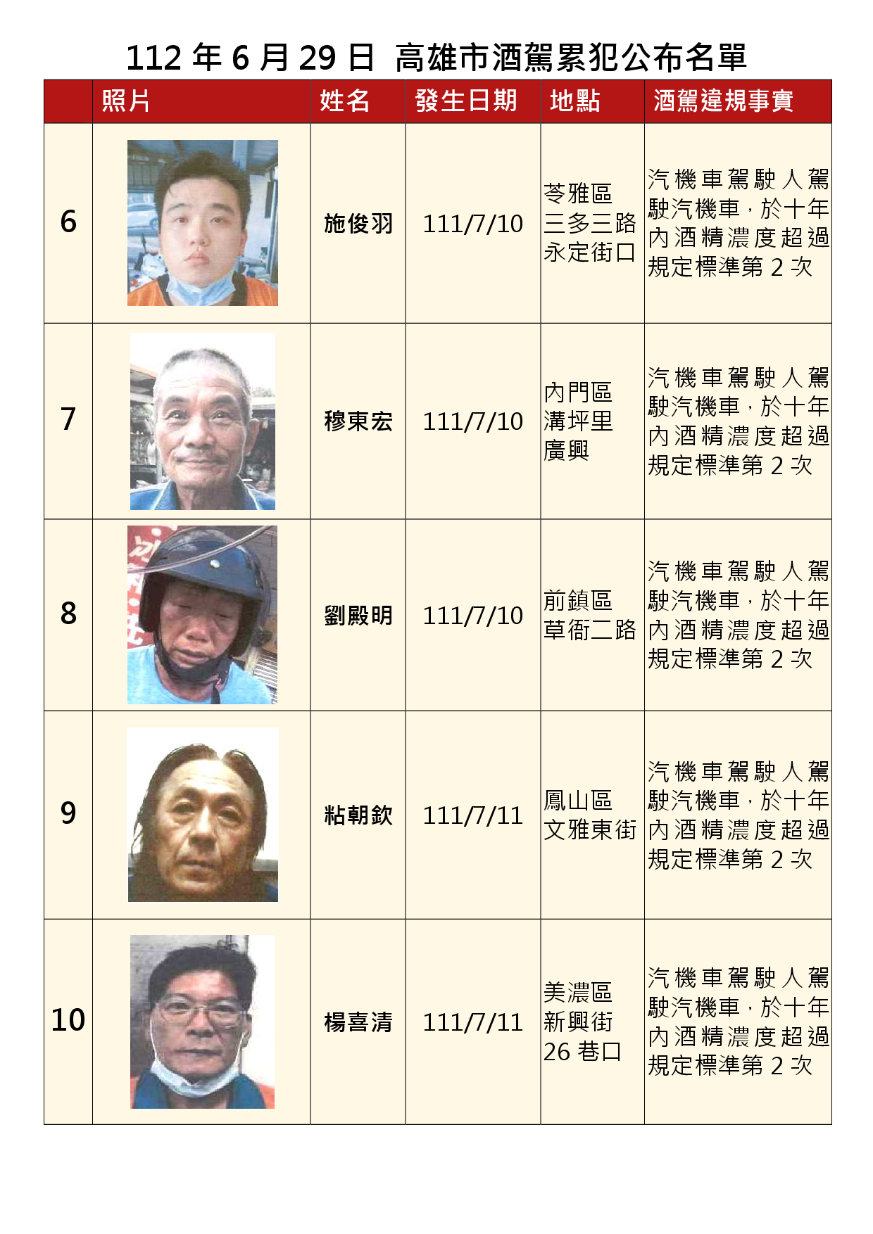 112年6月29日公布累犯名單2
