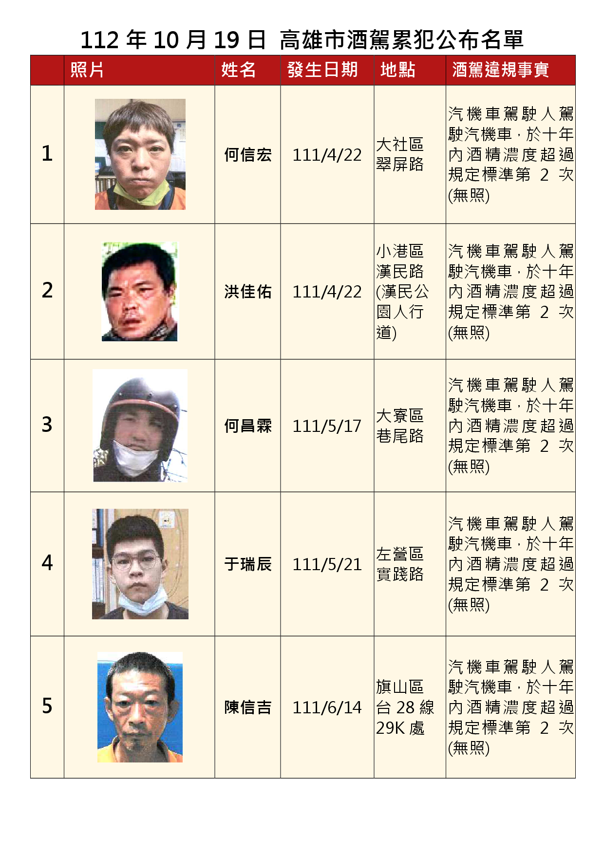 112年10月19日公布累犯名單1