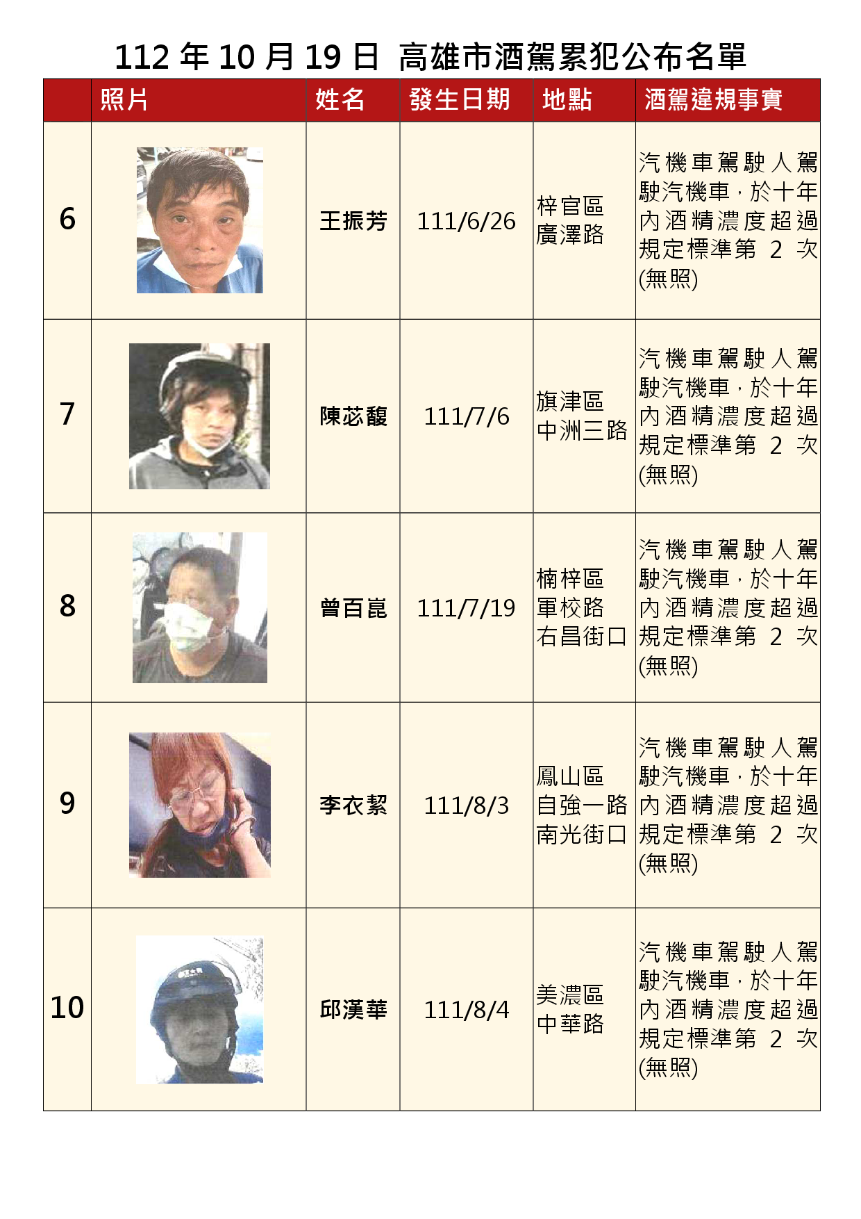 112年10月19日公布累犯名單2