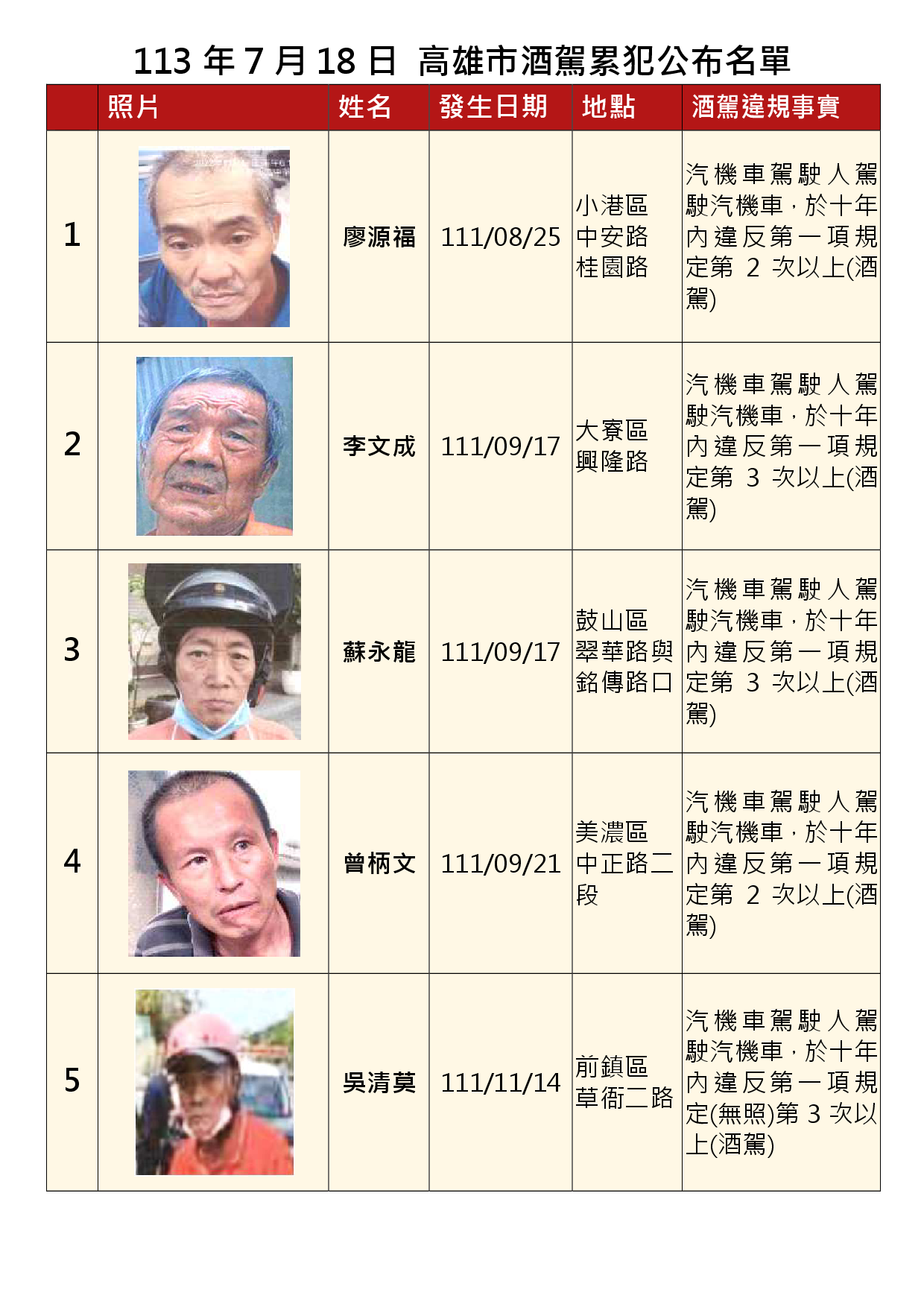113年7月18日公布累犯名單1
