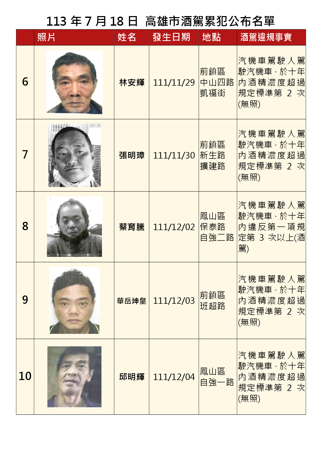 113年7月18日公布累犯名單2