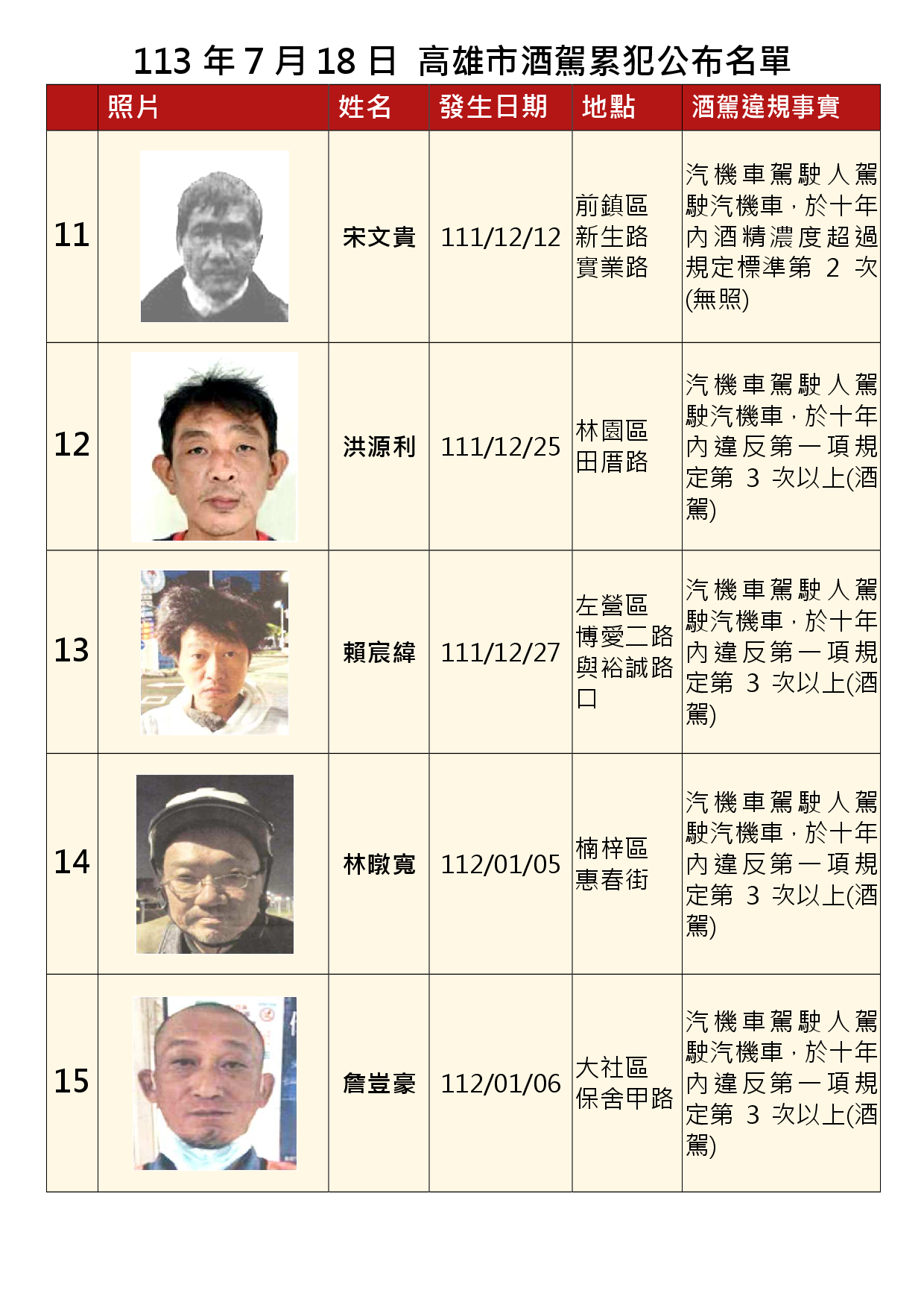 113年7月18日公布累犯名單3