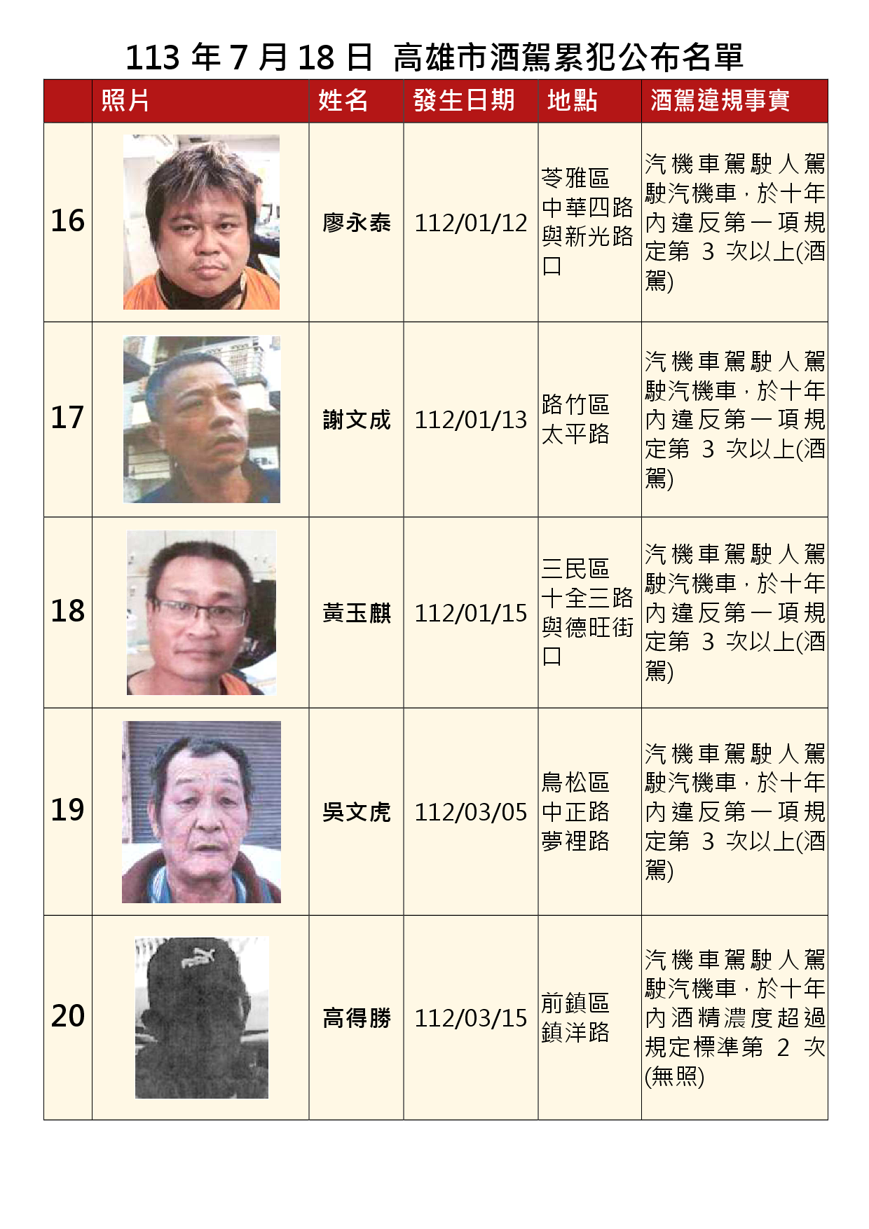 113年7月18日公布累犯名單4