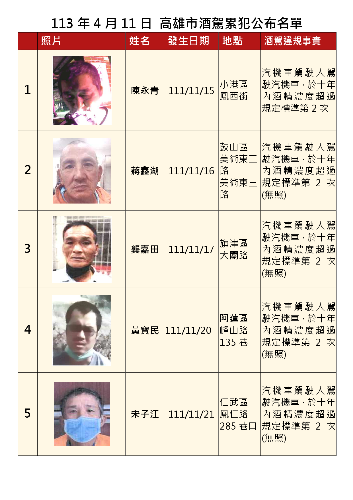 113年4月11日公布累犯名單1