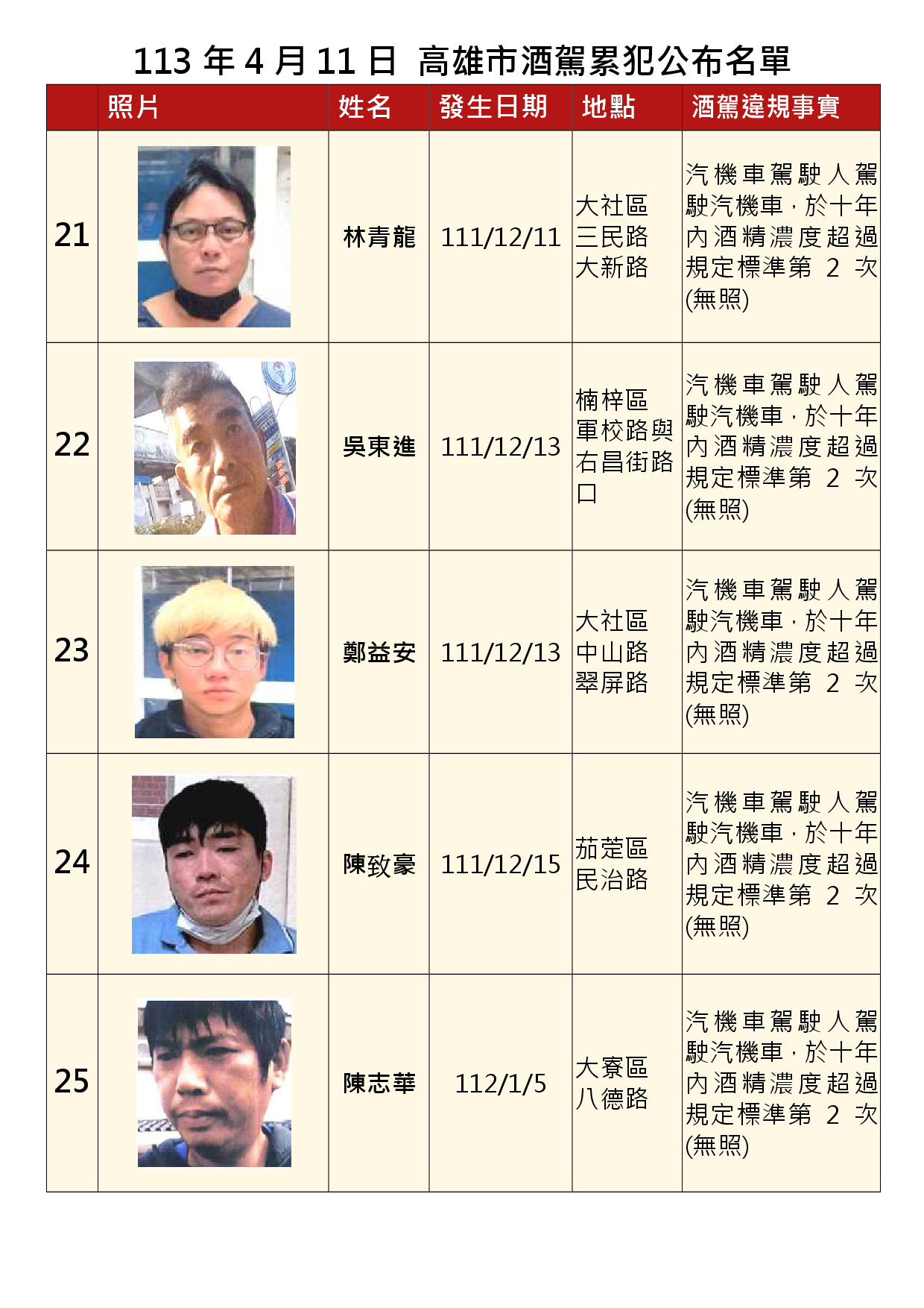 113年4月11日公布累犯名單5